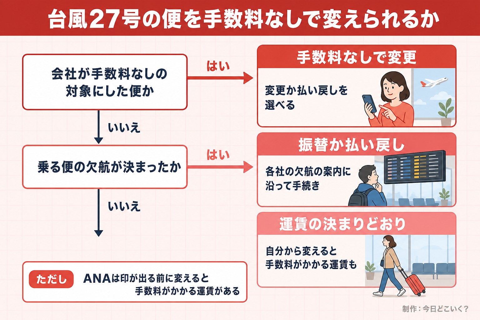 台風27号の便を手数料なしで変えられるか。会社が手数料なしの対象にした便か。乗る便の欠航が決まったか。手数料なしで変更。変更か払い戻しを選べる。振替か払い戻し。各社の欠航の案内に沿って手続き。運賃の決まりどおり。自分から変えると手数料がかかる運賃も。ただし ANAは印が出る前に変えると手数料がかかる場合がある。今日どこいく？が作ったイラスト図解（はい／いいえの判定）