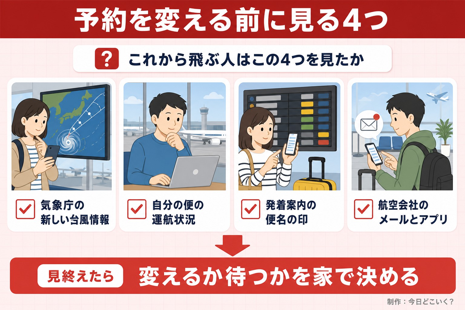 予約を変える前に見る4つ。これから飛ぶ人はこの4つを見たか。気象庁の新しい台風情報。自分の便の運航状況。発着案内の便名の印。航空会社のメールとアプリ。見終えたら。変えるか待つかを家で決める。今日どこいく？が作ったイラスト図解（「こんなことしていませんか」のチェック場面）