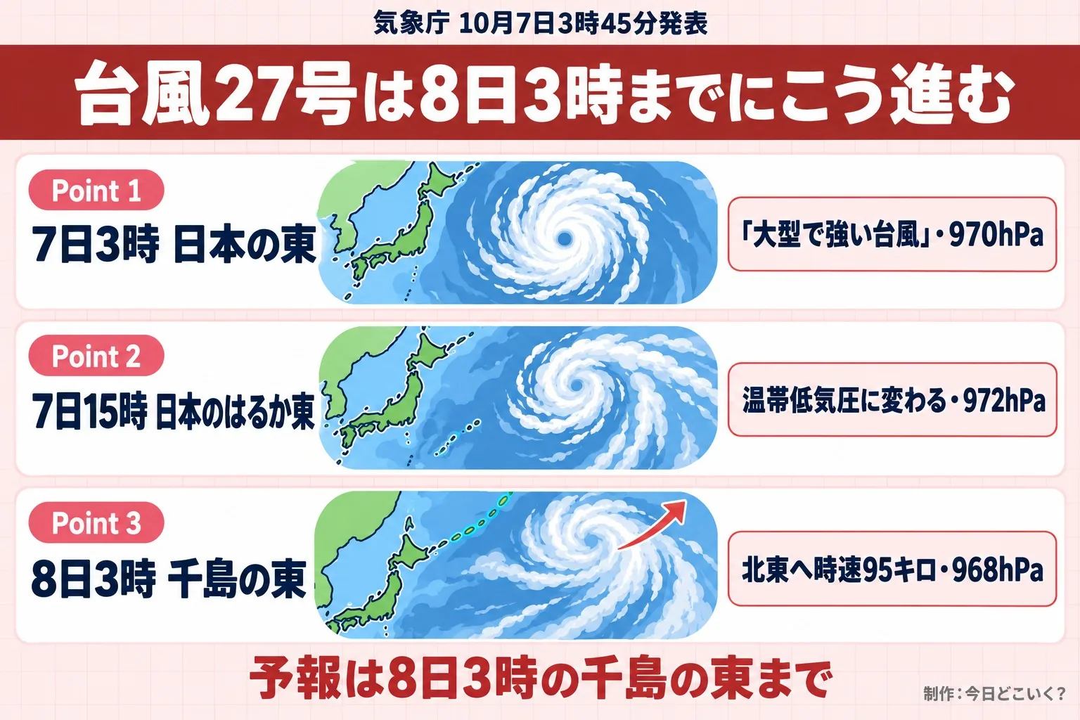 気象庁 10月7日3時45分発表。台風27号は8日3時までにこう進む。Point 1。7日3時 日本の東。「大型で強い台風」・970hPa。Point 2。7日15時 日本のはるか東。温帯低気圧に変わる・972hPa。Point 3。8日3時 千島の東。北東へ時速95キロ・968hPa。予報は8日3時の千島の東まで。今日どこいく?が作ったイラスト図解(Point①②③の縦積み(各行に絵))