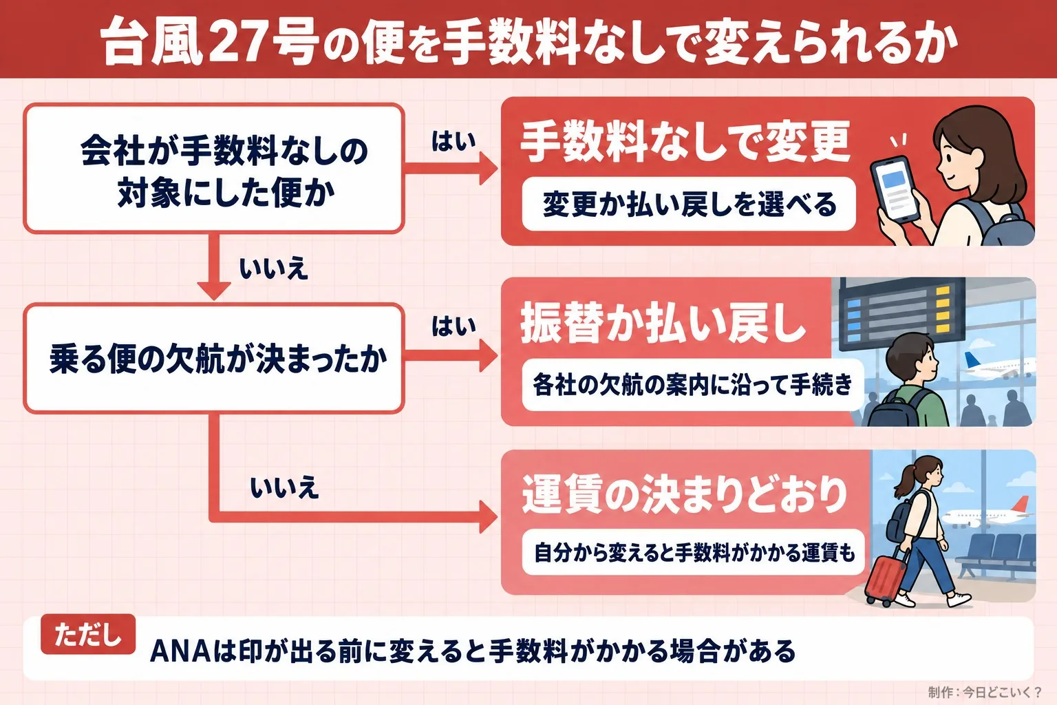 台風27号の便を手数料なしで変えられるか。会社が手数料なしの対象にした便か。乗る便の欠航が決まったか。手数料なしで変更。変更か払い戻しを選べる。振替か払い戻し。各社の欠航の案内に沿って手続き。運賃の決まりどおり。自分から変えると手数料がかかる運賃も。ただし ANAは印が出る前に変えると手数料がかかる場合がある。今日どこいく?が作ったイラスト図解(はい/いいえの判定)