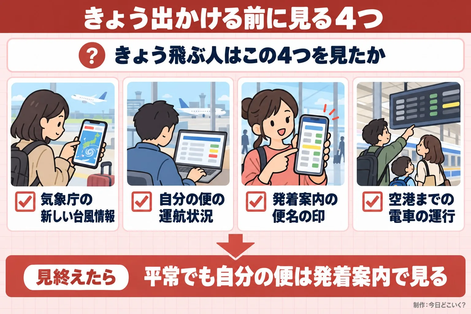 きょう出かける前に見る4つ。きょう飛ぶ人はこの4つを見たか。気象庁の新しい台風情報。自分の便の運航状況。発着案内の便名の印。空港までの電車の運行。見終えたら。平常でも自分の便は発着案内で見る。今日どこいく?が作ったイラスト図解(「こんなことしていませんか」のチェック場面)