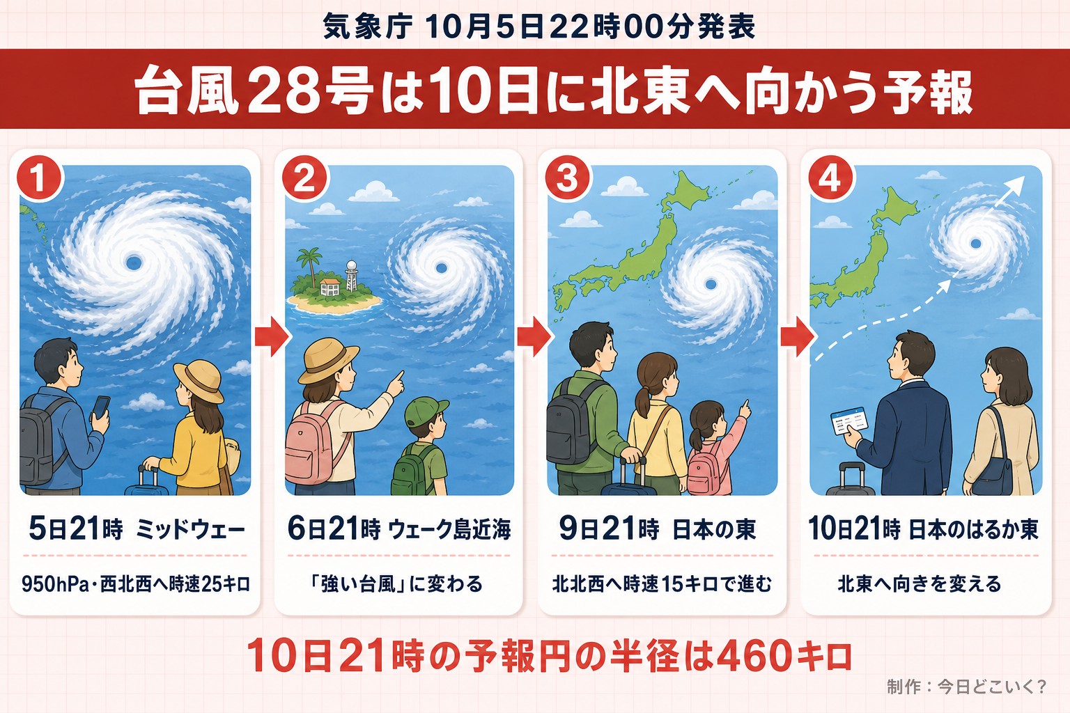 気象庁 10月5日22時00分発表。台風28号は10日に北東へ向かう予報。5日21時 ミッドウェー。950hPa・西北西へ時速25キロ。6日21時 ウェーク島近海。「強い台風」に変わる。9日21時 日本の東。北北西へ時速15キロで進む。10日21時 日本のはるか東。北東へ向きを変える。10日21時の予報円の半径は460キロ。今日どこいく?が作ったイラスト図解(横並びの手順コマ)