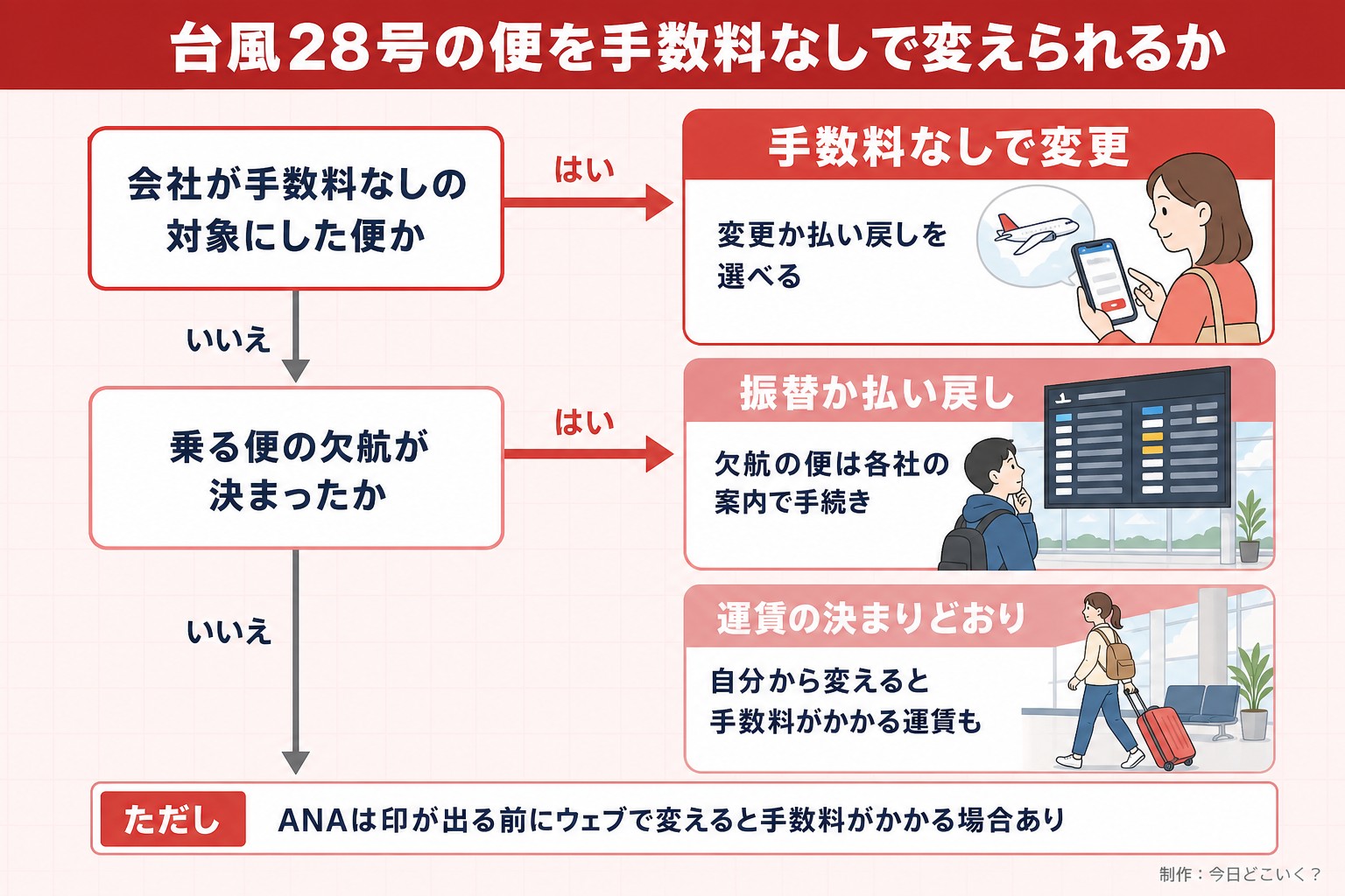 台風28号の便を手数料なしで変えられるか。会社が手数料なしの対象にした便か。乗る便の欠航が決まったか。手数料なしで変更。変更か払い戻しを選べる。振替か払い戻し。欠航の便は各社の案内で手続き。運賃の決まりどおり。自分から変えると手数料がかかる運賃も。ただし ANAは印が出る前にウェブで変えると手数料がかかる場合あり。今日どこいく?が作ったイラスト図解(はい/いいえの判定)