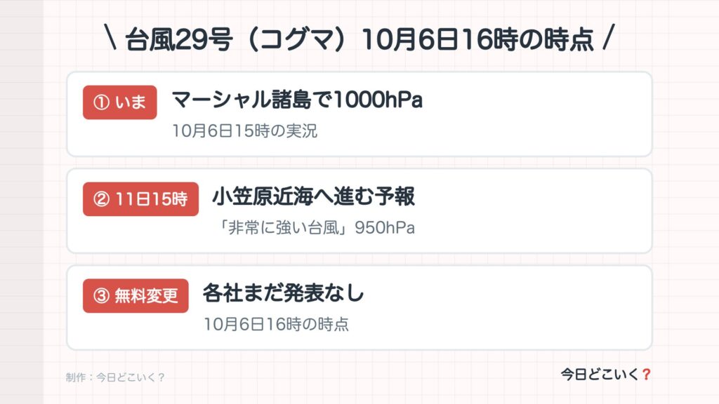 台風29号（コグマ）10月6日16時の時点。① いま　マーシャル諸島で1000hPa（10月6日15時の実況）。② 11日15時　小笠原近海へ進む予報（「非常に強い台風」950hPa）。③ 無料変更　各社まだ発表なし（10月6日16時の時点）。制作：今日どこいく？。
