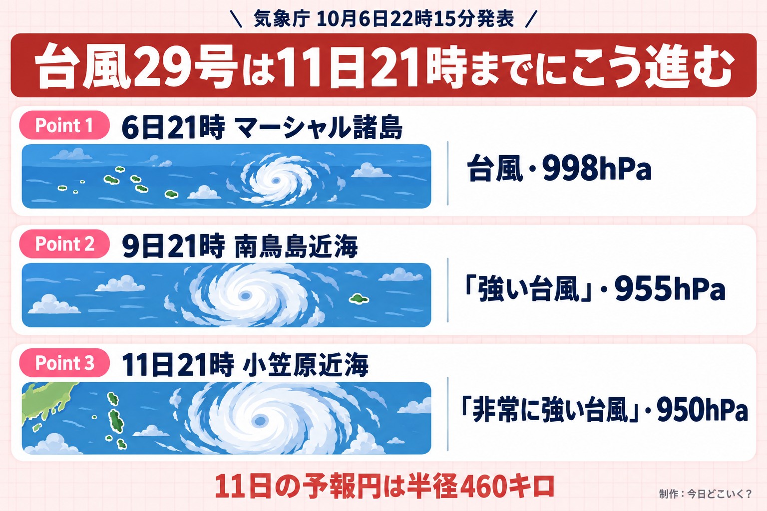 気象庁 10月6日22時15分発表。台風29号は11日21時までにこう進む。Point 1。6日21時 マーシャル諸島。台風・998hPa。Point 2。9日21時 南鳥島近海。「強い台風」・955hPa。Point 3。11日21時 小笠原近海。「非常に強い台風」・950hPa。11日の予報円は半径460キロ。今日どこいく？が作ったイラスト図解（Point①②③の縦積み（各行に絵））