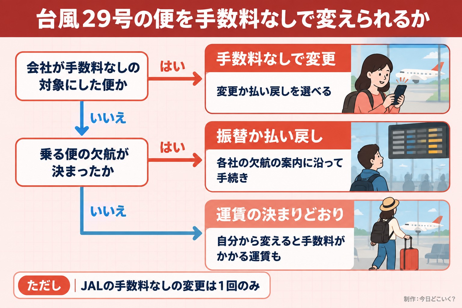 台風29号の便を手数料なしで変えられるか。会社が手数料なしの対象にした便か。乗る便の欠航が決まったか。手数料なしで変更。変更か払い戻しを選べる。振替か払い戻し。各社の欠航の案内に沿って手続き。運賃の決まりどおり。自分から変えると手数料がかかる運賃も。ただし JALの手数料なしの変更は1回のみ。今日どこいく？が作ったイラスト図解（はい／いいえの判定）