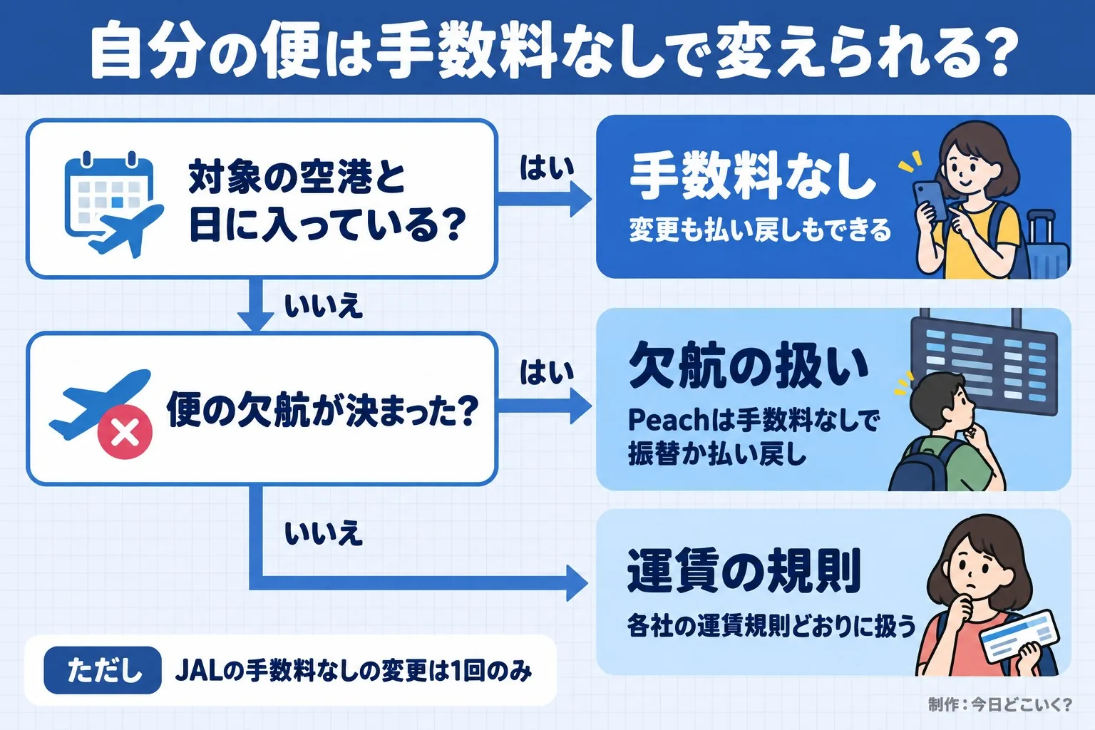 自分の便は手数料なしで変えられる？。対象の空港と日に入っている？。便の欠航が決まった？。手数料なし。変更も払い戻しもできる。欠航の扱い。Peachは手数料なしで振替か払い戻し。運賃の規則。各社の運賃規則どおりに扱う。ただし JALの手数料なしの変更は1回のみ。今日どこいく？が作ったイラスト図解（はい／いいえの判定）