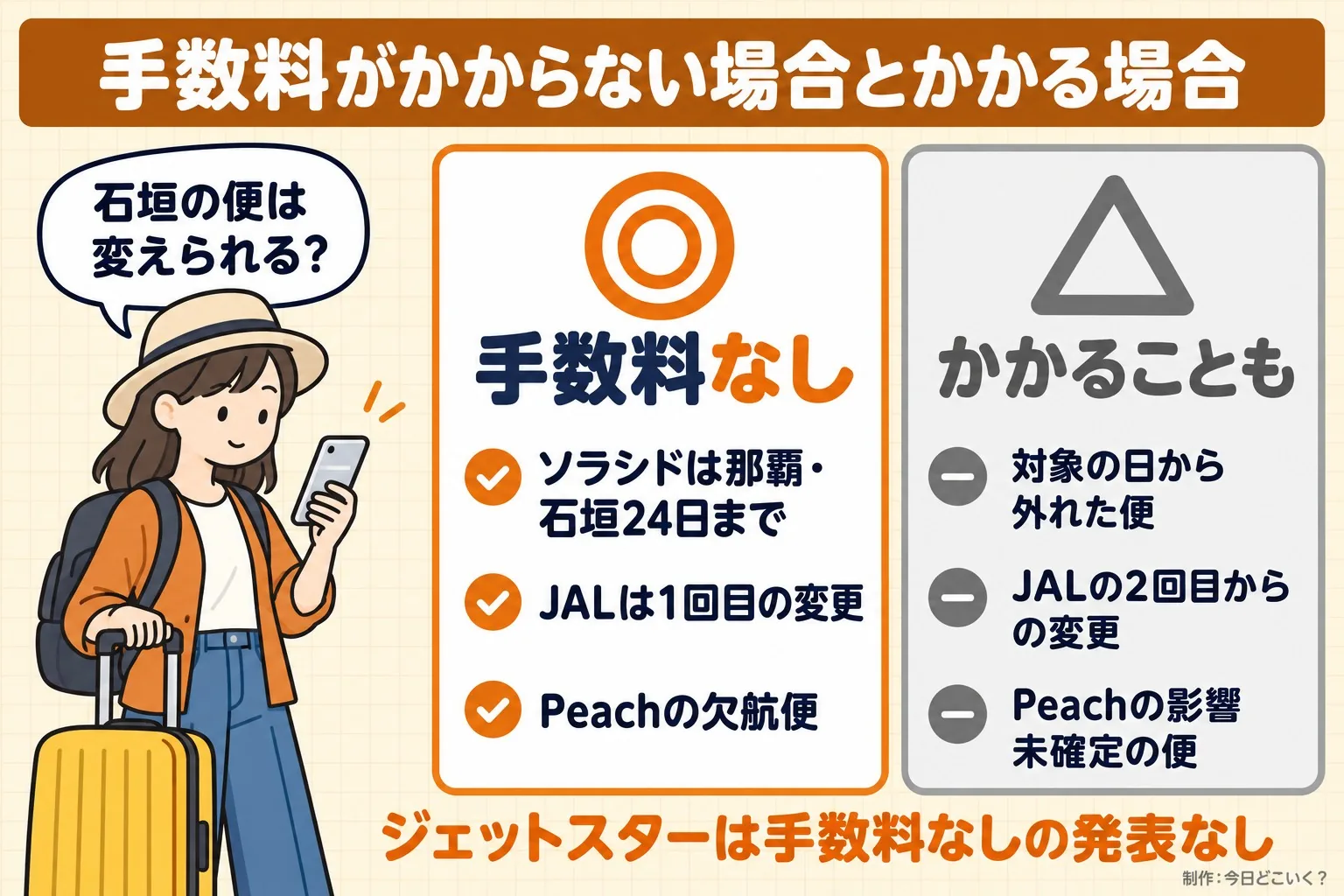手数料がかからない場合とかかる場合。石垣の便は変えられる？。手数料なし。ソラシドは那覇・石垣24日まで。JALは1回目の変更。Peachの欠航便。かかることも。対象の日から外れた便。JALの2回目からの変更。Peachの影響未確定の便。ジェットスターは手数料なしの発表なし。今日どこいく？が作ったイラスト図解（人物の悩み＋◎△の2枚カード）
