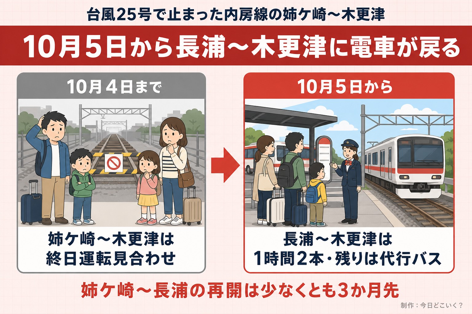 台風25号で止まった内房線の姉ケ崎〜木更津。10月5日から長浦〜木更津に電車が戻る。10月4日まで。姉ケ崎〜木更津は終日運転見合わせ。10月5日から。長浦〜木更津は1時間2本・残りは代行バス。姉ケ崎〜長浦の再開は少なくとも3か月先。今日どこいく?が作ったイラスト図解(前と後の場面)