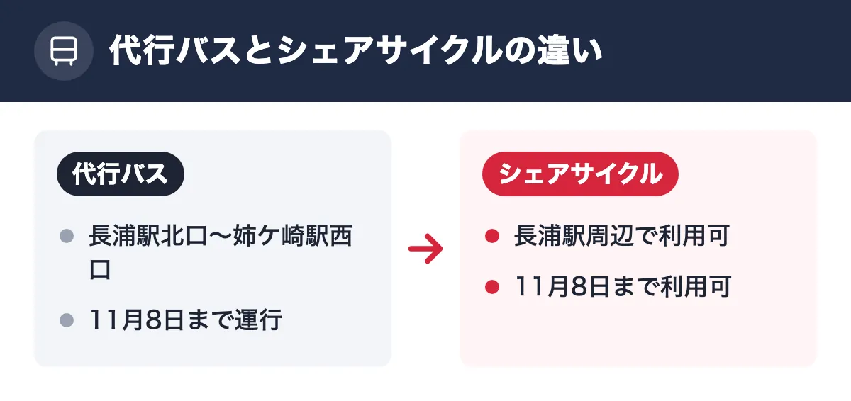 代行バスとシェアサイクルの違い。代行バス：長浦駅北口〜姉ケ崎駅西口／11月8日まで運行。シェアサイクル：長浦駅周辺で利用可／11月8日まで利用可