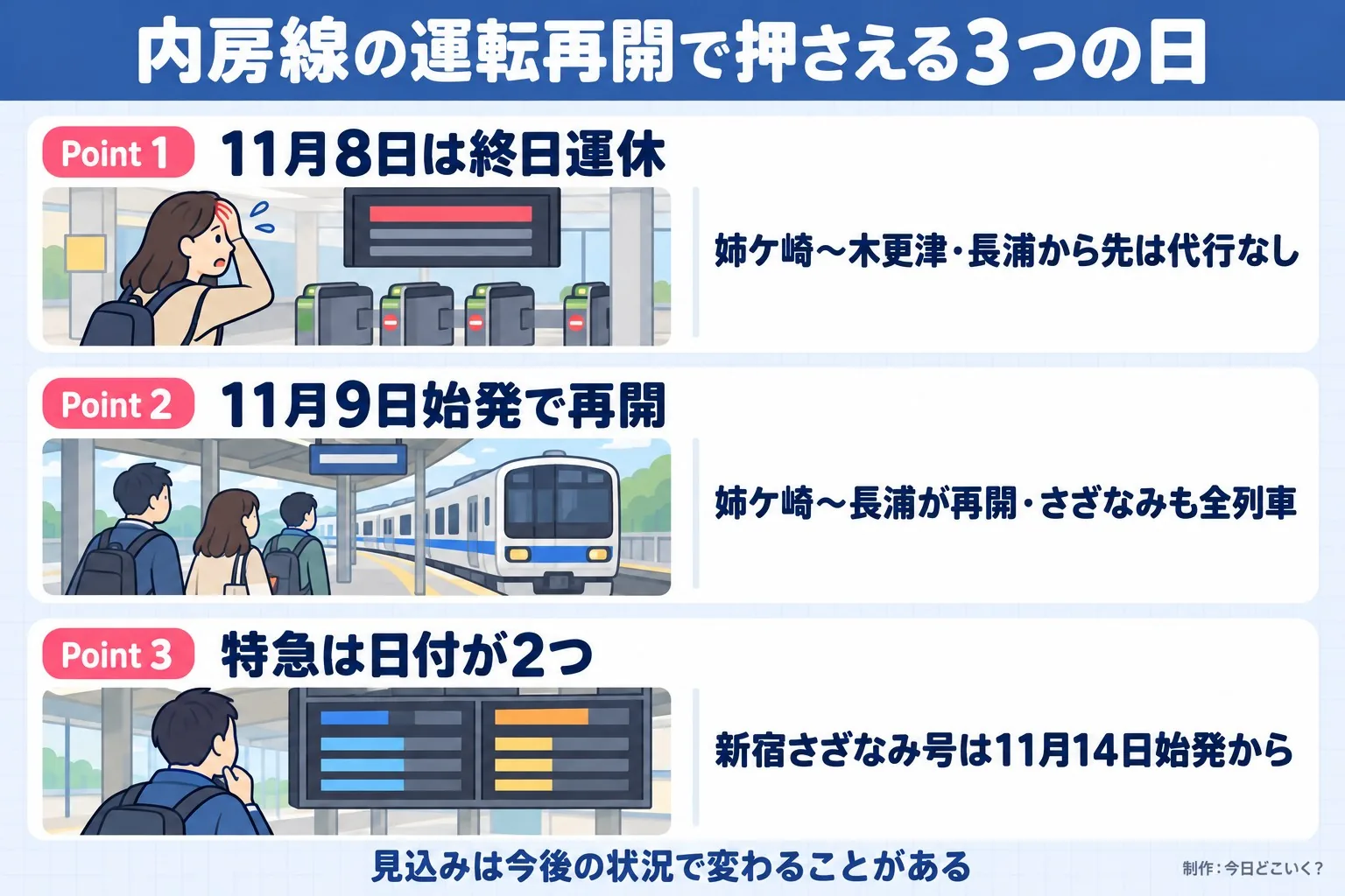 内房線の運転再開で押さえる3つの日。Point 1。11月8日は終日運休。姉ケ崎〜木更津・長浦から先は代行なし。Point 2。11月9日始発で再開。姉ケ崎〜長浦が再開・さざなみも全列車。Point 3。特急は日付が2つ。新宿さざなみ号は11月14日始発から。見込みは今後の状況で変わることがある。今日どこいく？が作ったイラスト図解（Point①②③の縦積み（各行に絵））