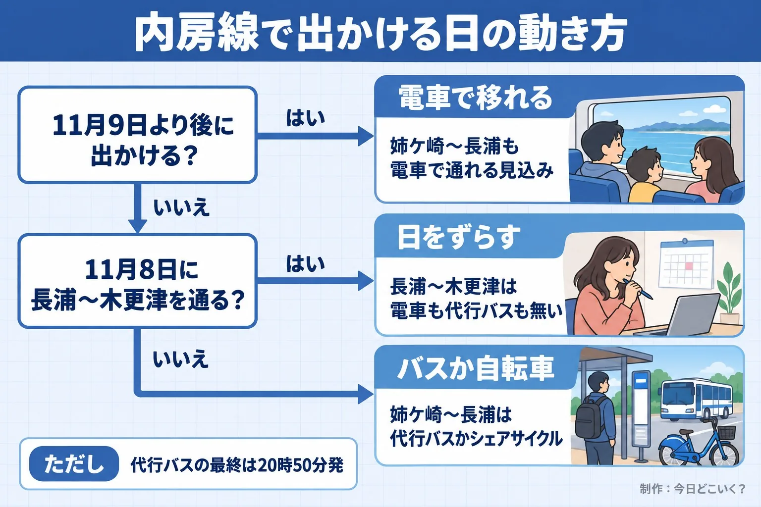 内房線で出かける日の動き方。11月9日より後に出かける？。11月8日に長浦〜木更津を通る？。電車で移れる。姉ケ崎〜長浦も電車で通れる見込み。日をずらす。長浦〜木更津は電車も代行バスも無い。バスか自転車。姉ケ崎〜長浦は代行バスかシェアサイクル。ただし 代行バスの最終は20時50分発。今日どこいく？が作ったイラスト図解（はい／いいえの判定）