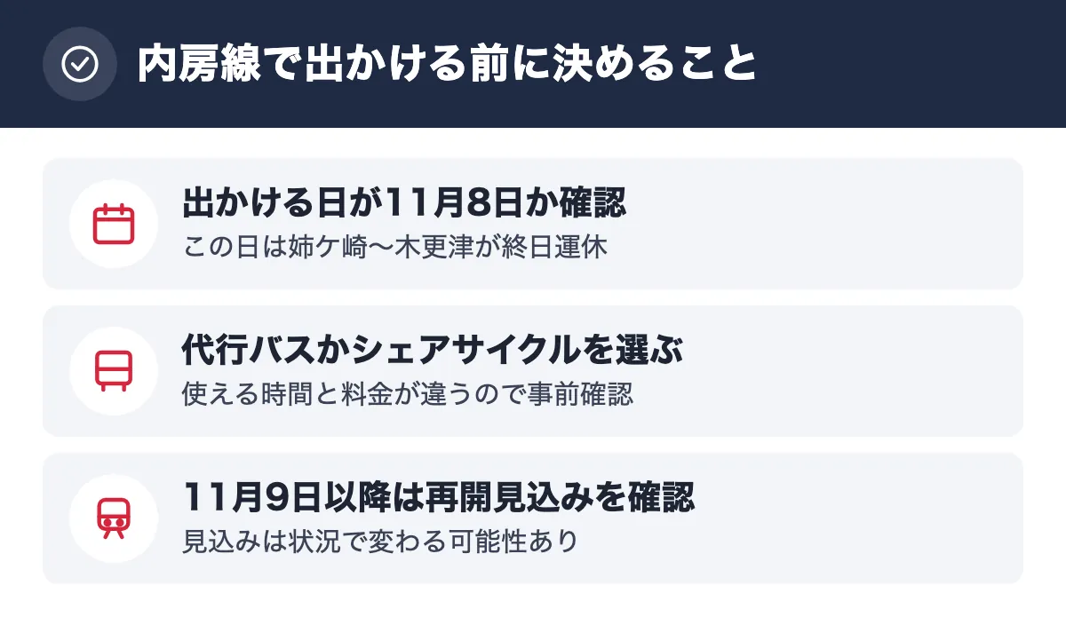 内房線で出かける前に決めること。出かける日が11月8日か確認 この日は姉ケ崎〜木更津が終日運休／代行バスかシェアサイクルを選ぶ 使える時間と料金が違うので事前確認／11月9日以降は再開見込みを確認 見込みは状況で変わる可能性あり
