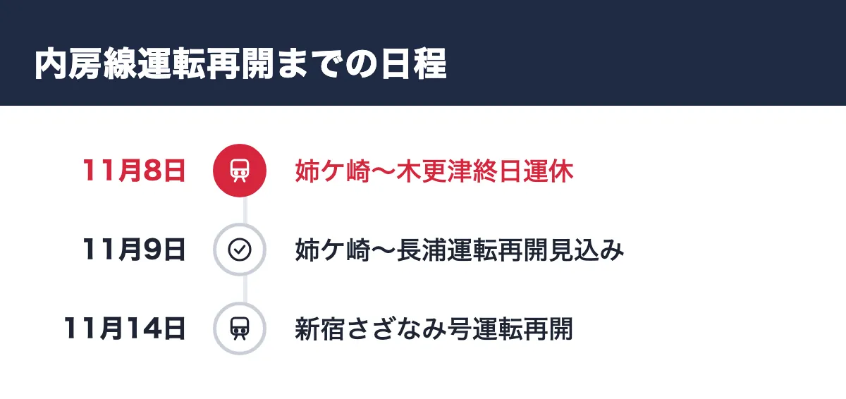 内房線運転再開までの日程。11月8日 姉ケ崎〜木更津終日運休／11月9日 姉ケ崎〜長浦運転再開見込み／11月14日 新宿さざなみ号運転再開