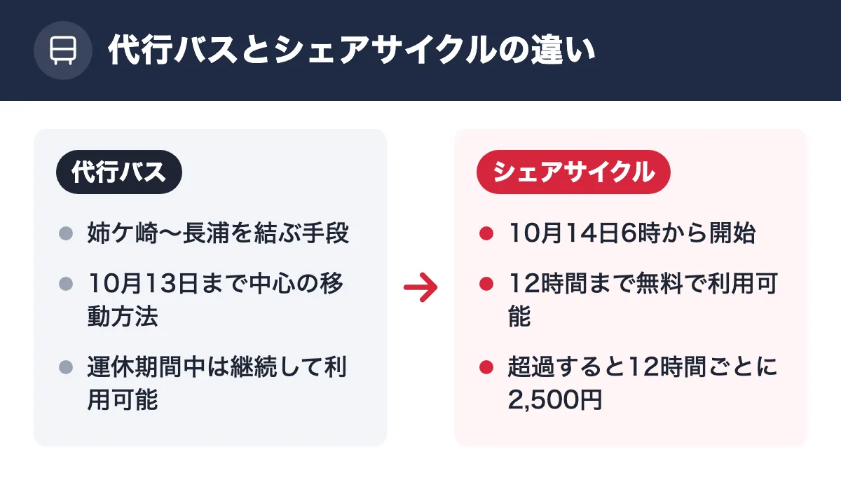 代行バスとシェアサイクルの違い。代行バス:姉ケ崎〜長浦を結ぶ手段/10月13日まで中心の移動方法/運休期間中は継続して利用可能。シェアサイクル:10月14日6時から開始/12時間まで無料で利用可能/超過すると12時間ごとに2,500円
