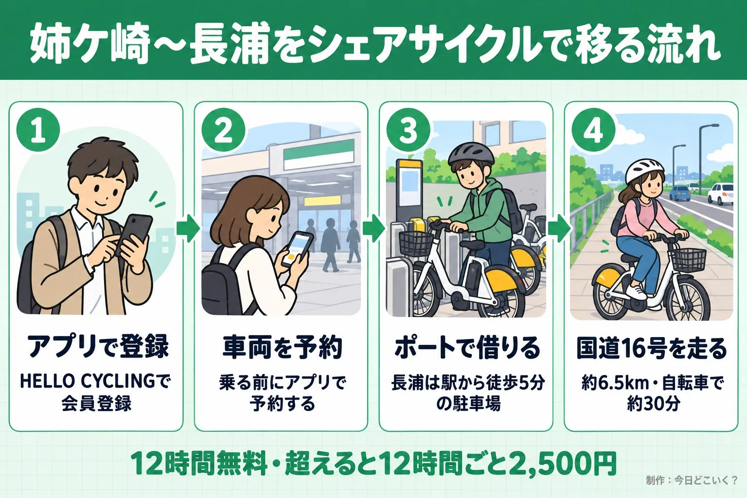 姉ケ崎〜長浦をシェアサイクルで移る流れ。アプリで登録。HELLO CYCLINGで会員登録。車両を予約。乗る前にアプリで予約する。ポートで借りる。長浦は駅から徒歩5分の駐車場。国道16号を走る。約6.5km・自転車で約30分。12時間無料・超えると12時間ごと2,500円。今日どこいく?が作ったイラスト図解(横並びの手順コマ)
