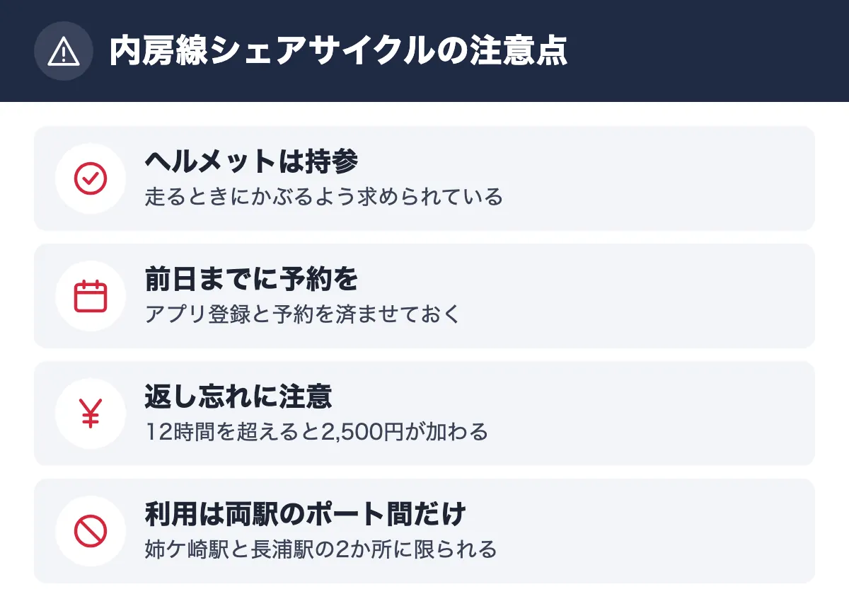 内房線シェアサイクルの注意点。ヘルメットは持参 走るときにかぶるよう求められている/前日までに予約を アプリ登録と予約を済ませておく/返し忘れに注意 12時間を超えると2,500円が加わる/利用は両駅のポート間だけ 姉ケ崎駅と長浦駅の2か所に限られる