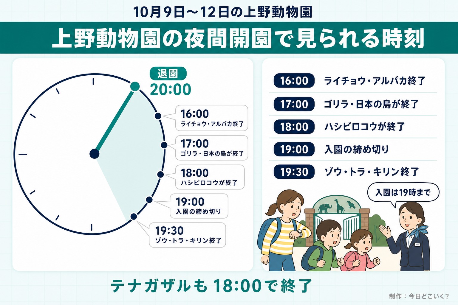 10月9日〜12日の上野動物園。上野動物園の夜間開園で見られる時刻。退園 20:00。16:00。ライチョウ・アルパカ終了。17:00。ゴリラ・日本の鳥が終了。18:00。ハシビロコウが終了。19:00。入園の締め切り。19:30。ゾウ・トラ・キリン終了。入園は19時まで。テナガザルも18:00で終了。今日どこいく?が作ったイラスト図解(当日の時間の輪)