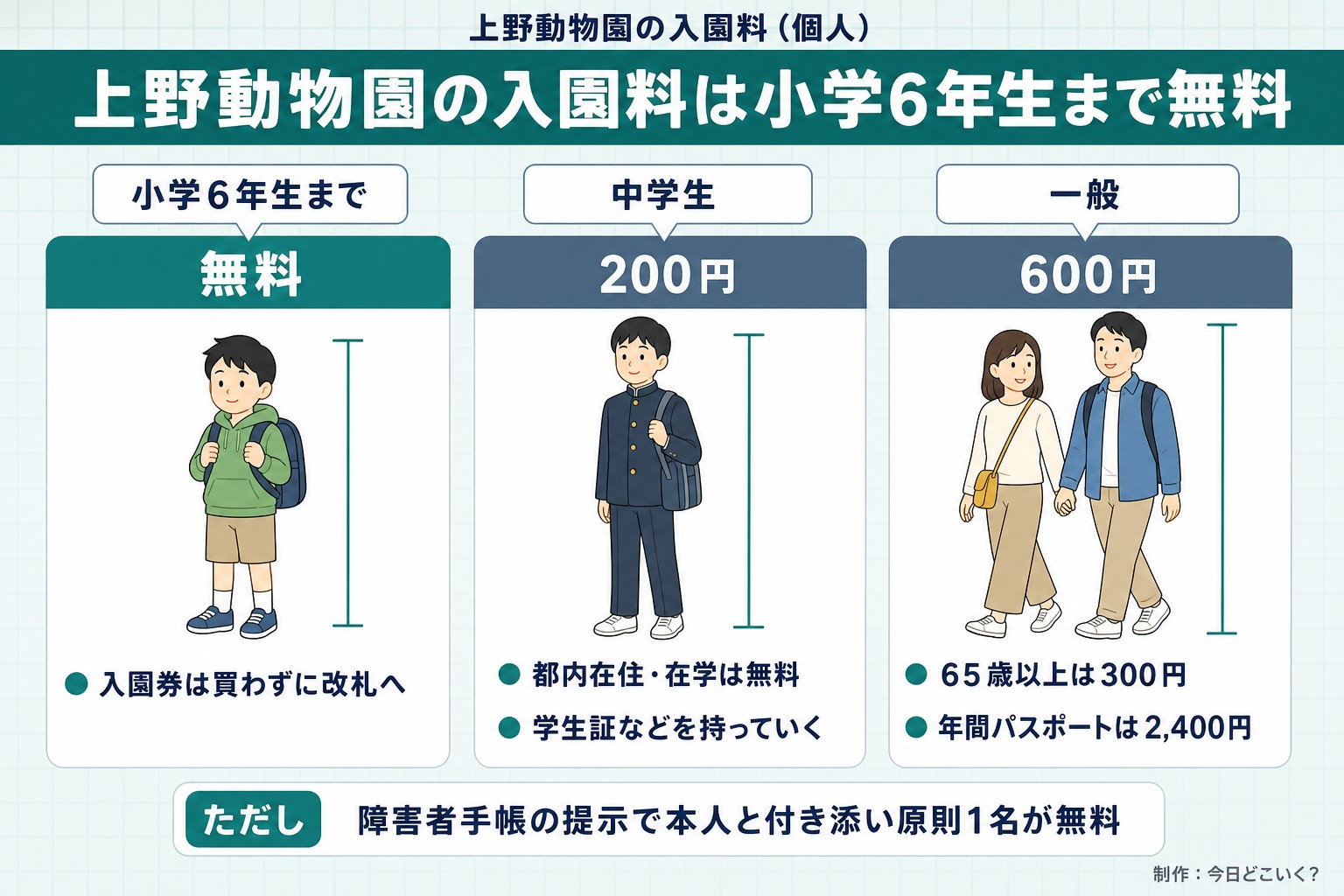 上野動物園の入園料(個人)。上野動物園の入園料は小学6年生まで無料。小学6年生まで。無料。入園券は買わずに改札へ。中学生。200円。都内在住・在学は無料。学生証などを持っていく。一般。600円。65歳以上は300円。年間パスポートは2,400円。ただし 障害者手帳の提示で本人と付き添い原則1名が無料。今日どこいく?が作ったイラスト図解(子ども・ペットの早見(3列))