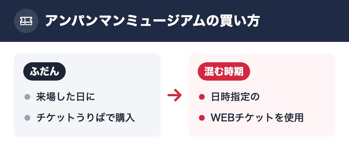 アンパンマンミュージアムの買い方。ふだん：来場した日に／チケットうりばで購入。混む時期：日時指定の／WEBチケットを使用