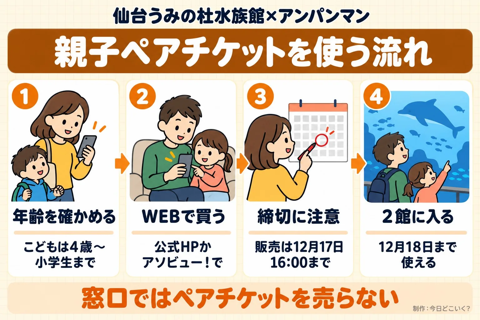 仙台うみの杜水族館×アンパンマン。親子ペアチケットを使う流れ。年齢を確かめる。こどもは4歳〜小学生まで。WEBで買う。公式HPかアソビュー！で。締切に注意。販売は12月17日16:00まで。2館に入る。12月18日まで使える。窓口ではペアチケットを売らない。今日どこいく？が作ったイラスト図解（横並びの手順コマ）