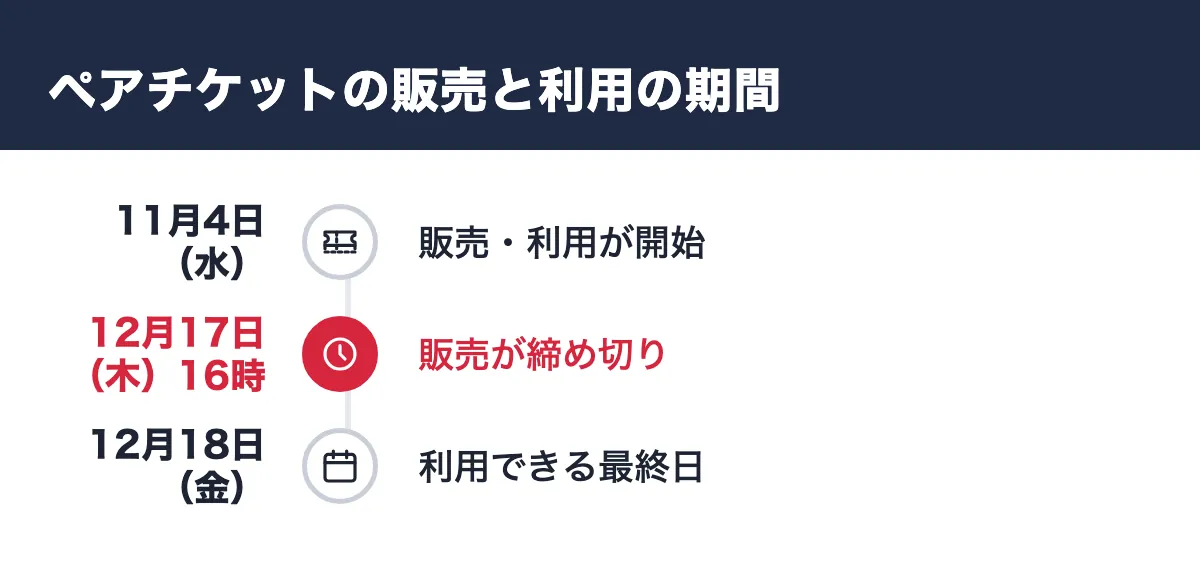 ペアチケットの販売と利用の期間。11月4日（水） 販売・利用が開始／12月17日（木）16時 販売が締め切り／12月18日（金） 利用できる最終日