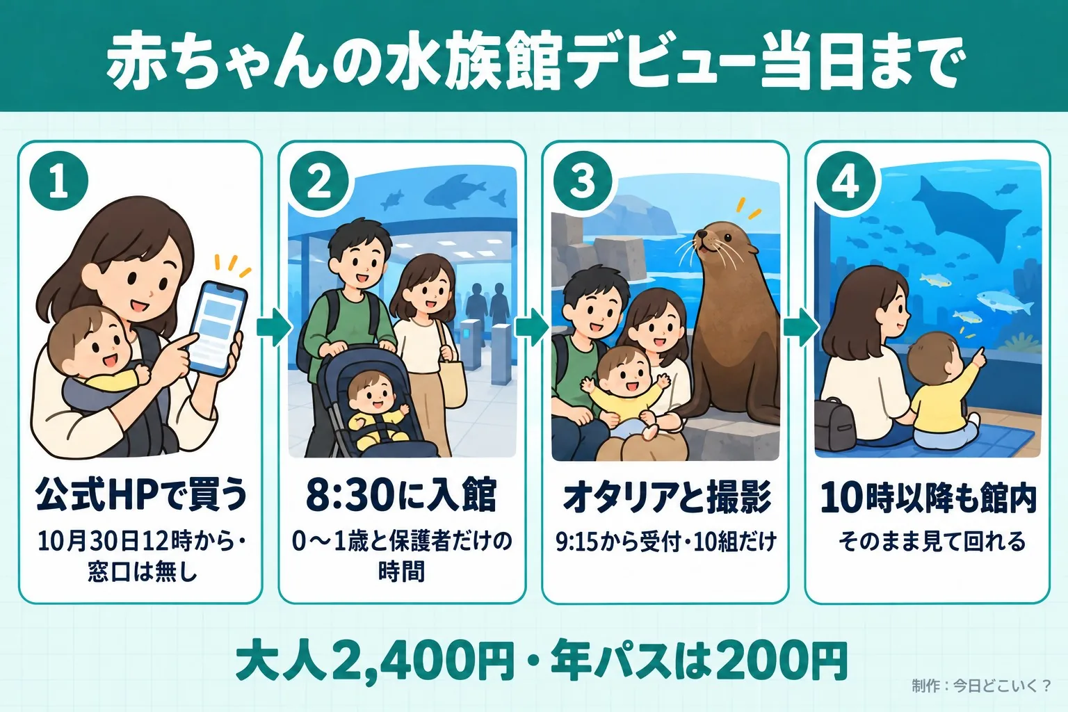 赤ちゃんの水族館デビュー当日まで。公式HPで買う。10月30日12時から・窓口は無し。8:30に入館。0〜1歳と保護者だけの時間。オタリアと撮影。9:15から受付・10組だけ。10時以降も館内。そのまま見て回れる。大人2,400円・年パスは200円。今日どこいく?が作ったイラスト図解(横並びの手順コマ)