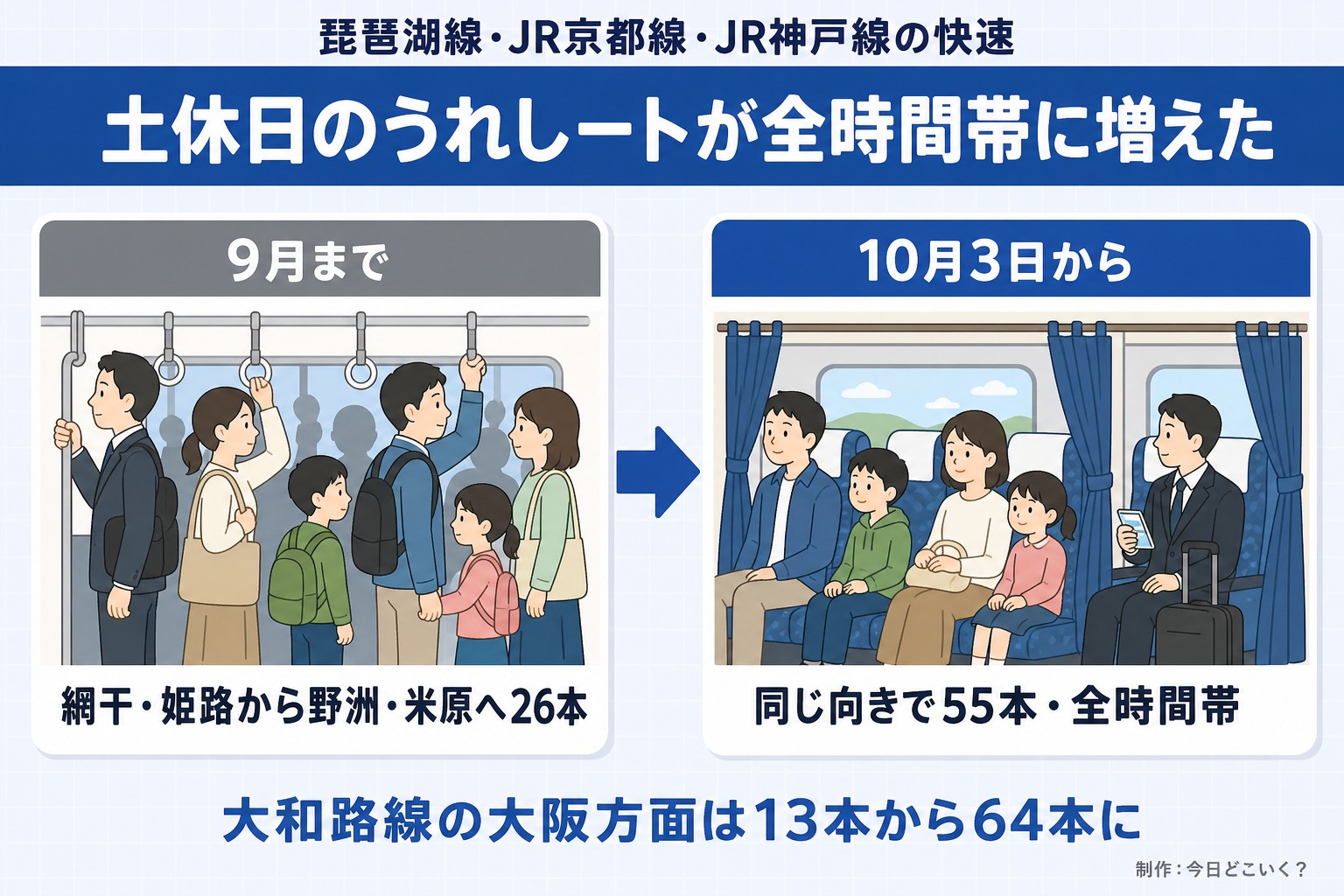 琵琶湖線・JR京都線・JR神戸線の快速。土休日のうれしートが全時間帯に増えた。9月まで。網干・姫路から野洲・米原へ26本。10月3日から。同じ向きで55本・全時間帯。大和路線の大阪方面は13本から64本に。今日どこいく？が作ったイラスト図解（前と後の場面）