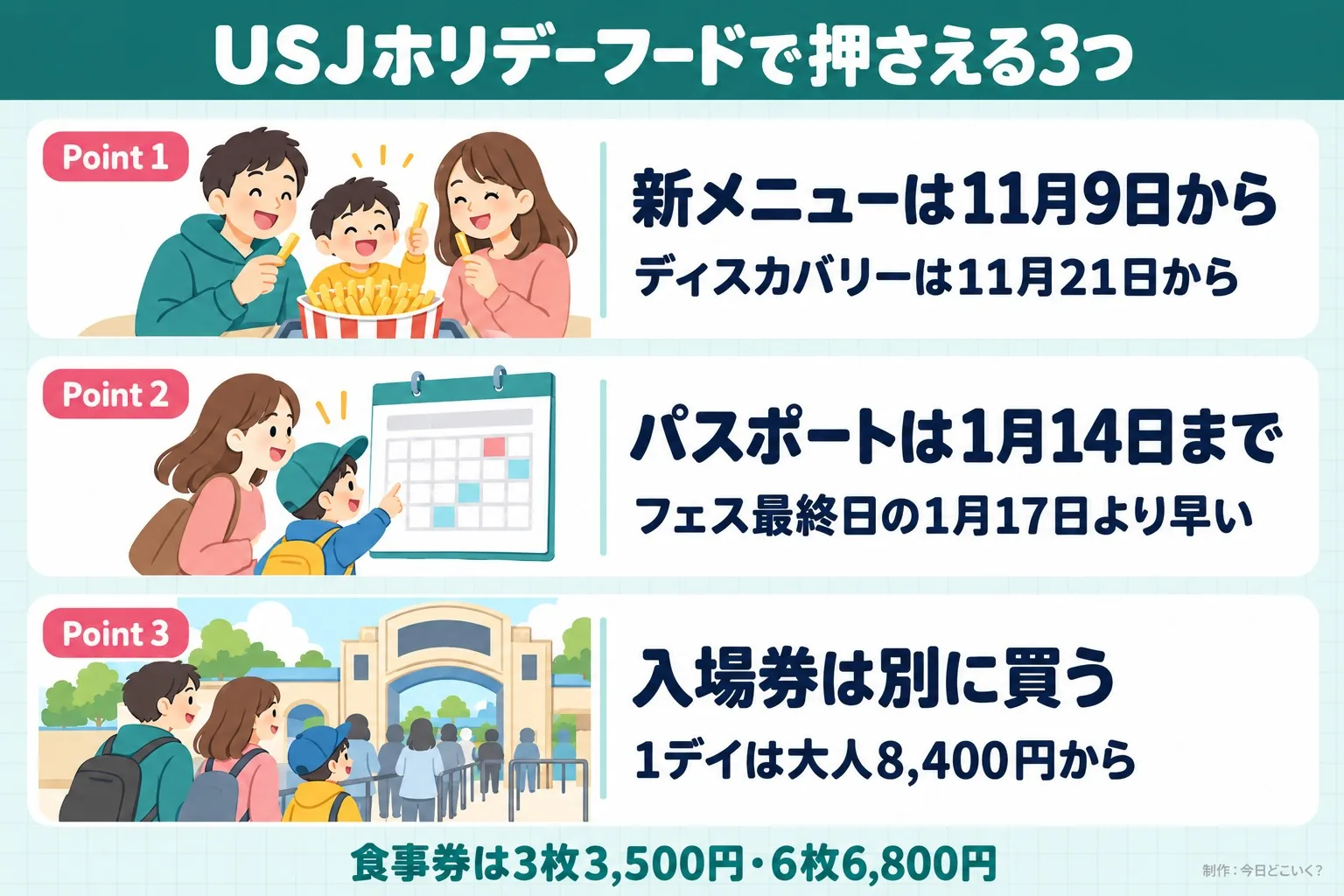 USJホリデーフードで押さえる3つ。Point 1。新メニューは11月9日から。ディスカバリーは11月21日から。Point 2。パスポートは1月14日まで。フェス最終日の1月17日より早い。Point 3。入場券は別に買う。1デイは大人8,400円から。食事券は3枚3,500円・6枚6,800円。今日どこいく？が作ったイラスト図解（Point①②③の縦積み（各行に絵））