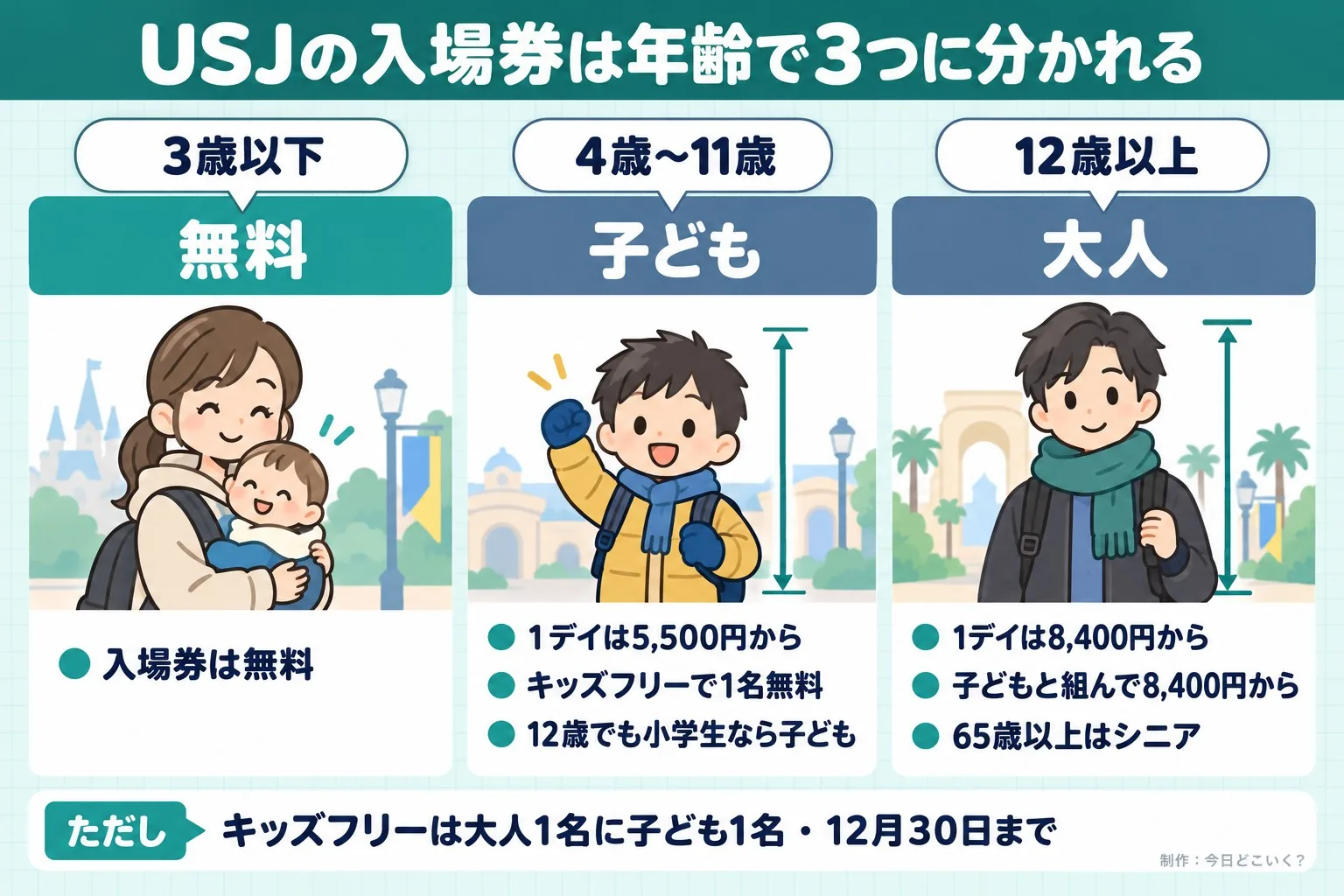 USJの入場券は年齢で3つに分かれる。3歳以下。無料。入場券は無料。4歳〜11歳。子ども。1デイは5,500円から。キッズフリーで1名無料。12歳でも小学生なら子ども。12歳以上。大人。1デイは8,400円から。子どもと組んで8,400円から。65歳以上はシニア。ただし キッズフリーは大人1名に子ども1名・12月30日まで。今日どこいく？が作ったイラスト図解（子ども・ペットの早見（3列））