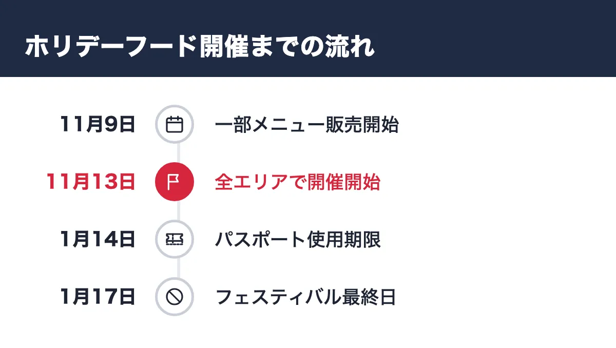 ホリデーフード開催までの流れ。11月9日 一部メニュー販売開始／11月13日 全エリアで開催開始／1月14日 パスポート使用期限／1月17日 フェスティバル最終日