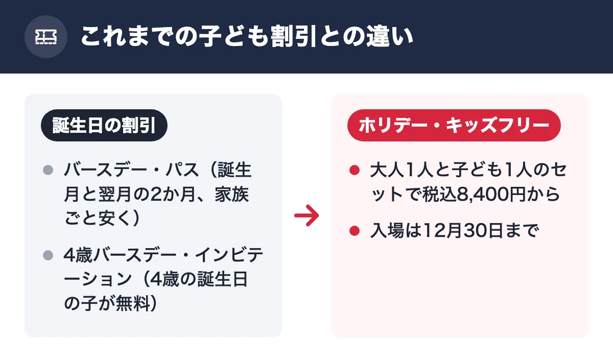 これまでの子ども割引との違い。誕生日の割引：バースデー・パス（誕生月と翌月の2か月、家族ごと安く）／4歳バースデー・インビテーション（4歳の誕生日の子が無料）。ホリデー・キッズフリー：大人1人と子ども1人のセットで税込8,400円から／入場は12月30日まで