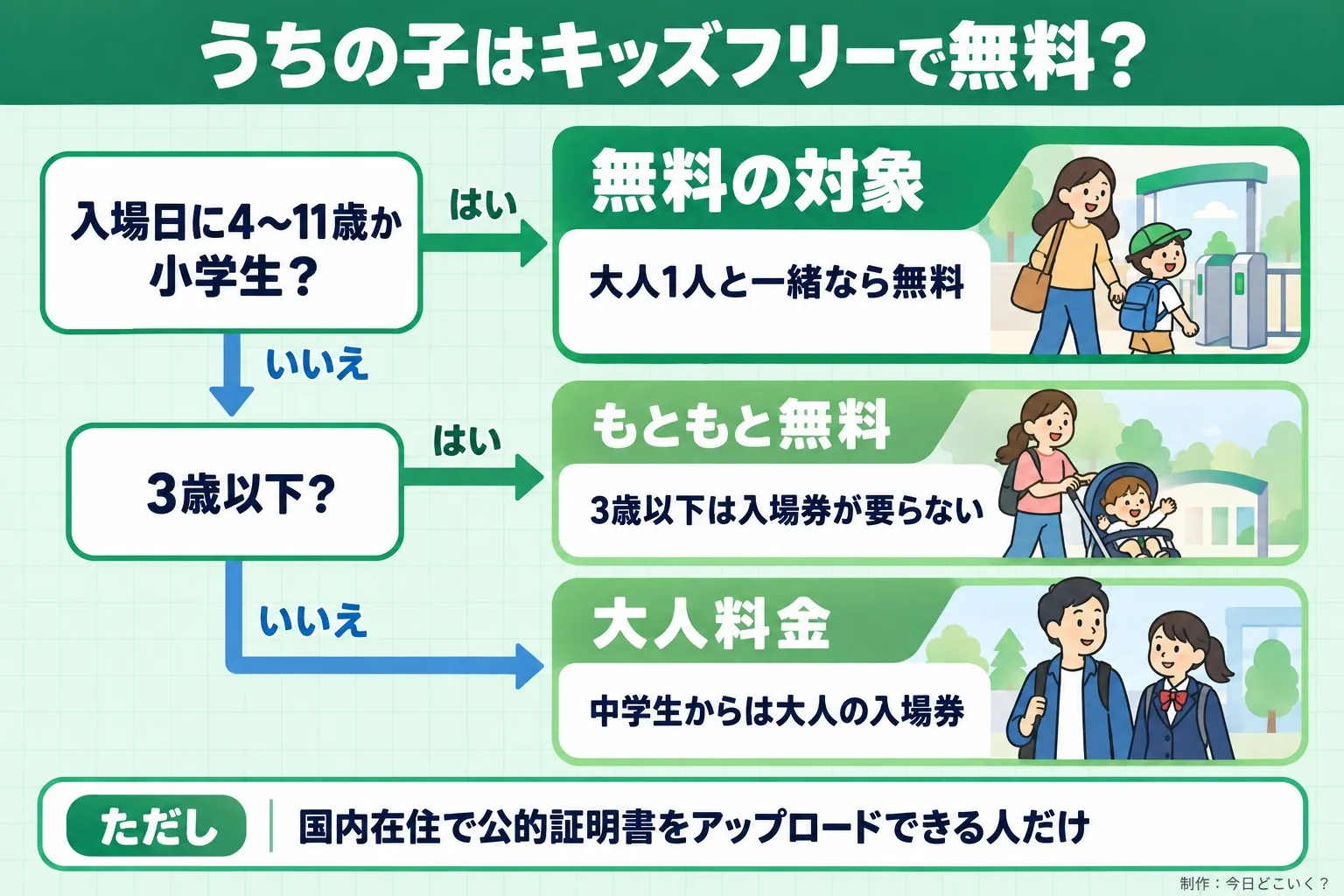 うちの子はキッズフリーで無料？。入場日に4〜11歳か小学生？。3歳以下？。無料の対象。大人1人と一緒なら無料。もともと無料。3歳以下は入場券が要らない。大人料金。中学生からは大人の入場券。ただし 国内在住で公的証明書をアップロードできる人だけ。今日どこいく？が作ったイラスト図解（はい／いいえの判定）
