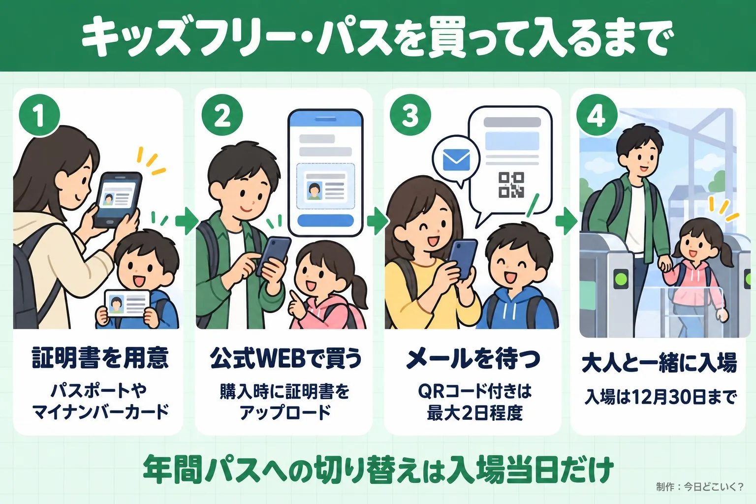 キッズフリー・パスを買って入るまで。証明書を用意。パスポートやマイナンバーカード。公式WEBで買う。購入時に証明書をアップロード。メールを待つ。QRコード付きは最大2日程度。大人と一緒に入場。入場は12月30日まで。年間パスへの切り替えは入場当日だけ。今日どこいく？が作ったイラスト図解（横並びの手順コマ）