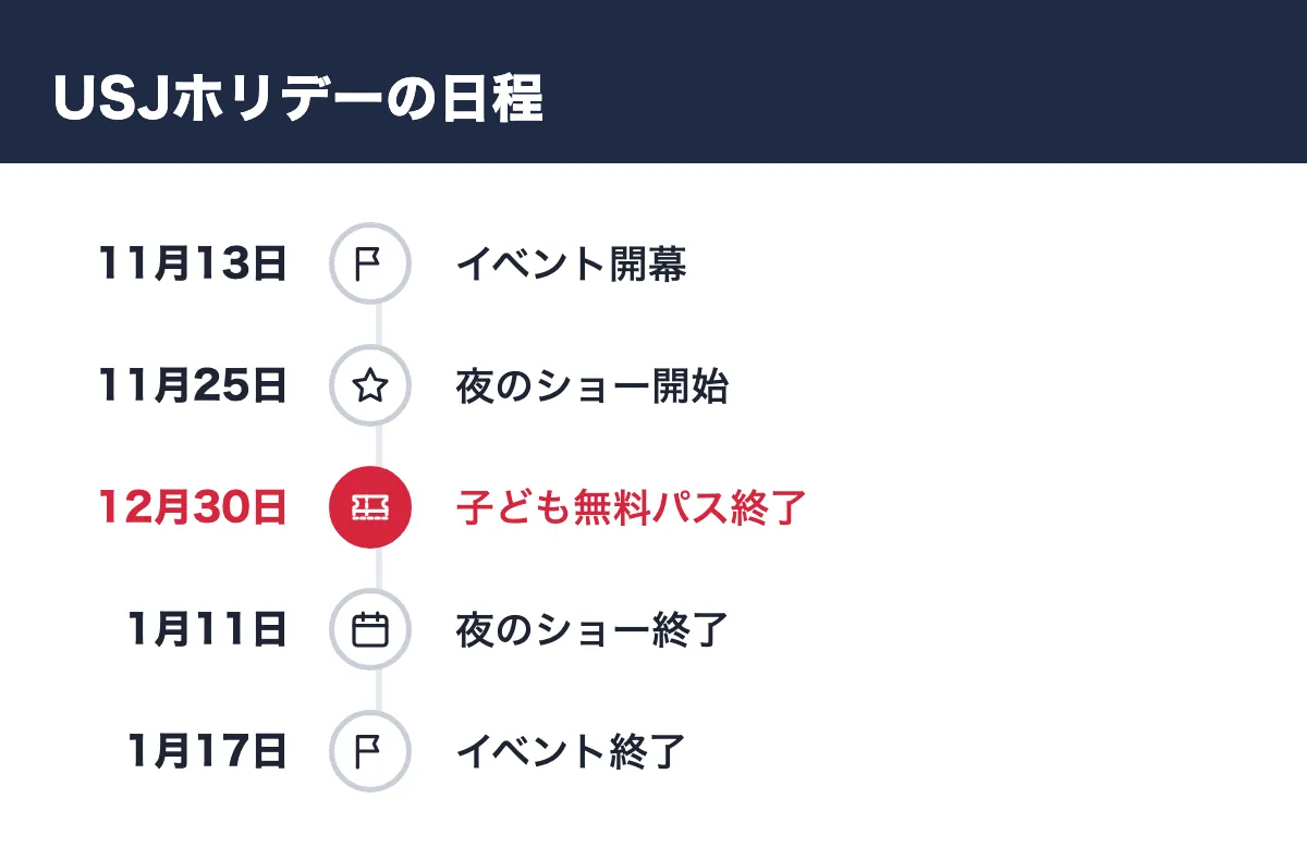 USJホリデーの日程。11月13日 イベント開幕／11月25日 夜のショー開始／12月30日 子ども無料パス終了／1月11日 夜のショー終了／1月17日 イベント終了