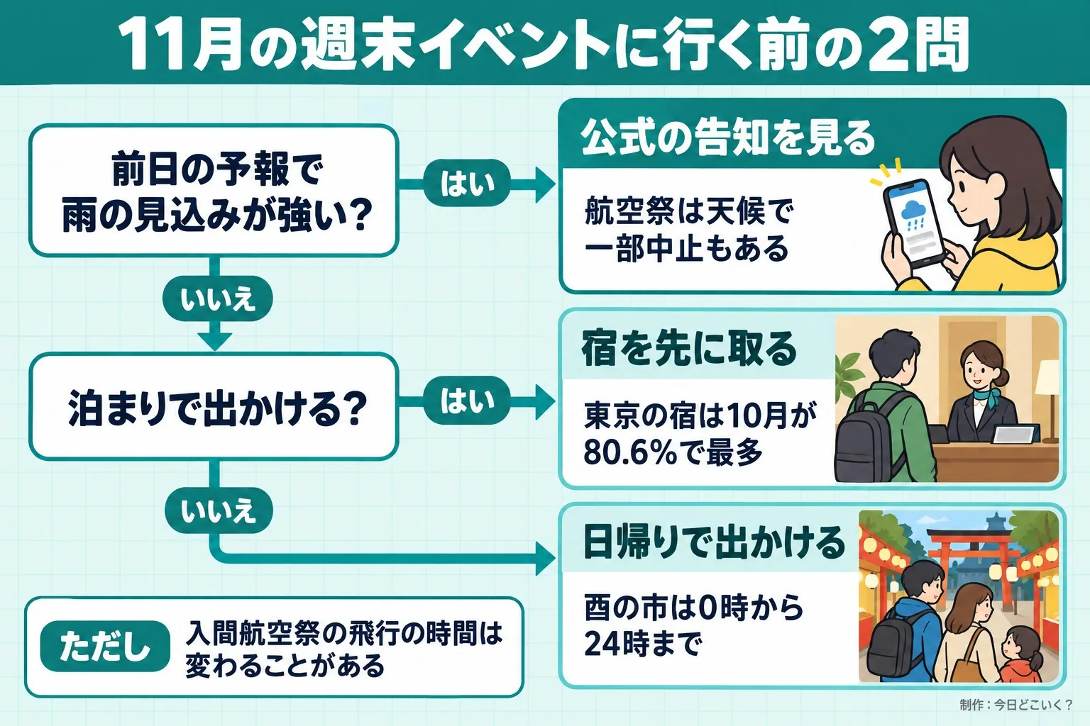 11月の週末イベントに行く前の2問。前日の予報で雨の見込みが強い？。泊まりで出かける？。公式の告知を見る。航空祭は天候で一部中止もある。宿を先に取る。東京の宿は10月が80.6%で最多。日帰りで出かける。酉の市は0時から24時まで。ただし 入間航空祭の飛行の時間は変わることがある。今日どこいく？が作ったイラスト図解（はい／いいえの判定）
