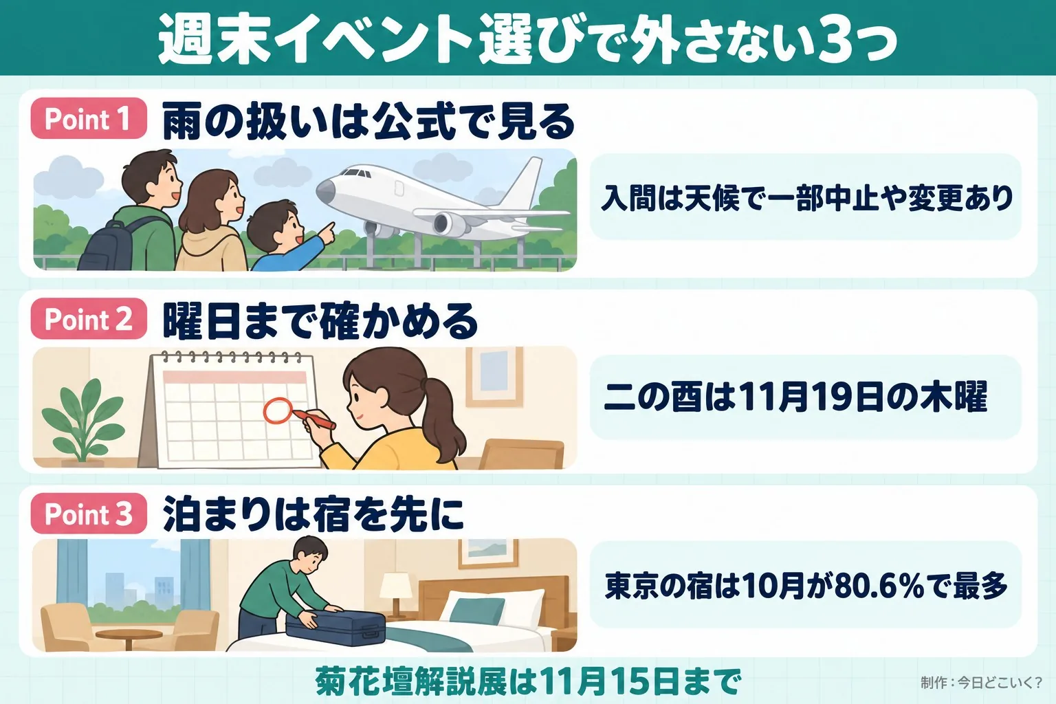 週末イベント選びで外さない3つ。Point 1。雨の扱いは公式で見る。入間は天候で一部中止や変更あり。Point 2。曜日まで確かめる。二の酉は11月19日の木曜。Point 3。泊まりは宿を先に。東京の宿は10月が80.6%で最多。菊花壇解説展は11月15日まで。今日どこいく？が作ったイラスト図解（Point①②③の縦積み（各行に絵））