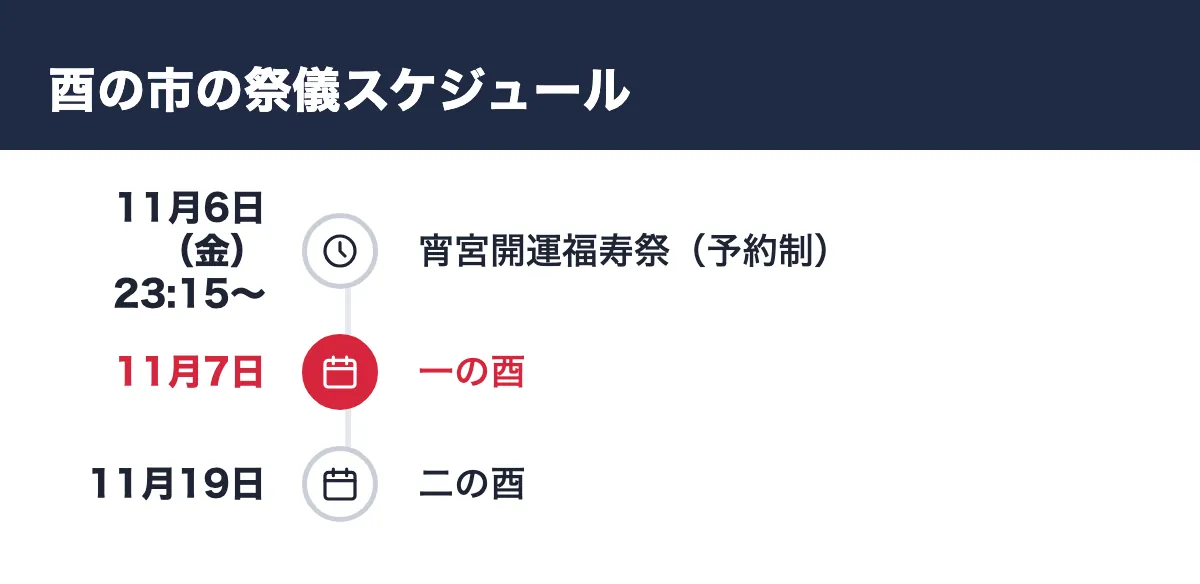 酉の市の祭儀スケジュール。11月6日（金）23:15〜 宵宮開運福寿祭（予約制）／11月7日 一の酉／11月19日 二の酉