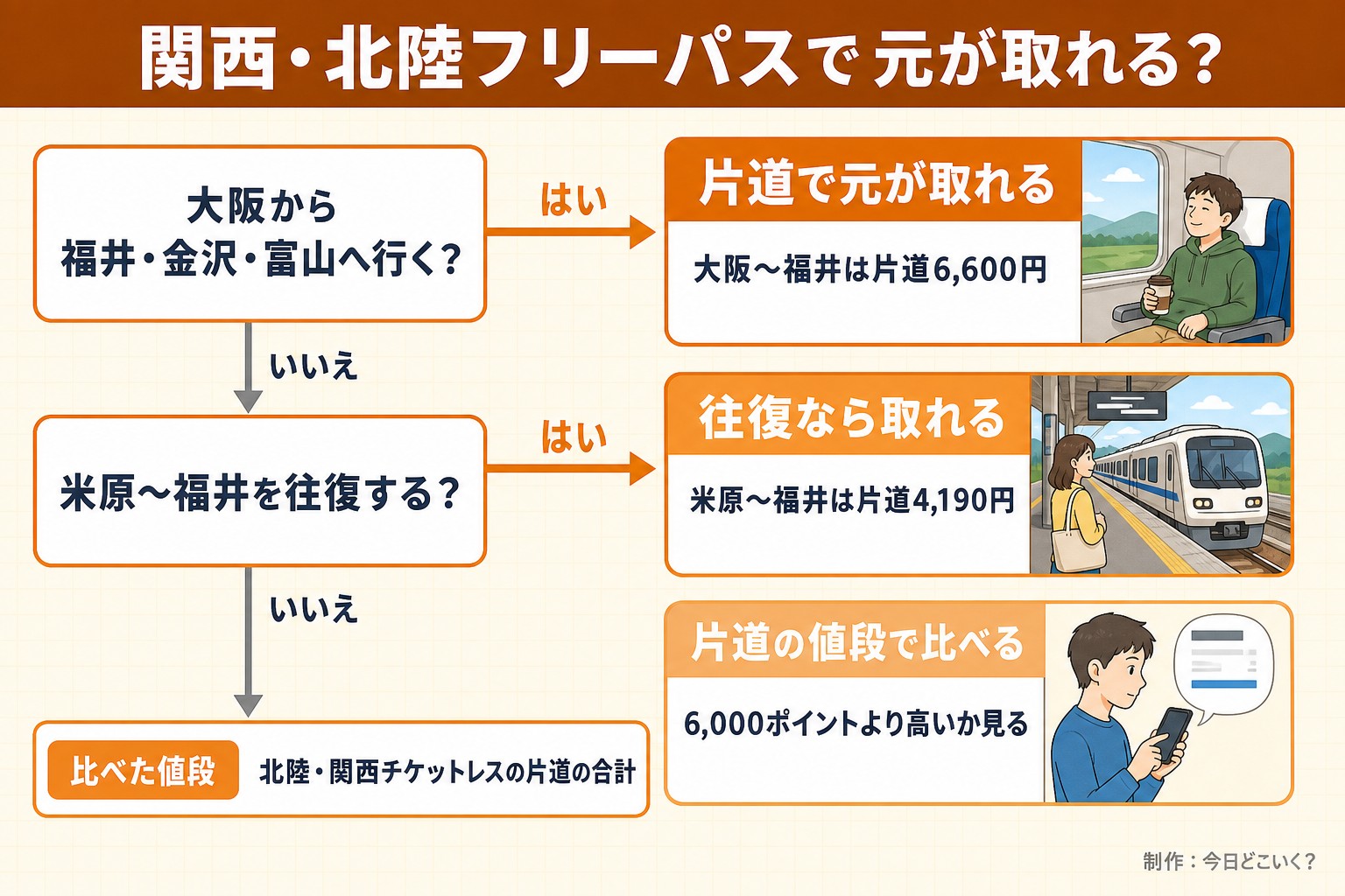 関西・北陸フリーパスで元が取れる？。大阪から福井・金沢・富山へ行く？。米原〜福井を往復する？。片道で元が取れる。大阪〜福井は片道6,600円。往復なら取れる。米原〜福井は片道4,190円。片道の値段で比べる。6,000ポイントより高いか見る。比べた値段 北陸・関西チケットレスの片道の合計。今日どこいく？が作ったイラスト図解（はい／いいえの判定）