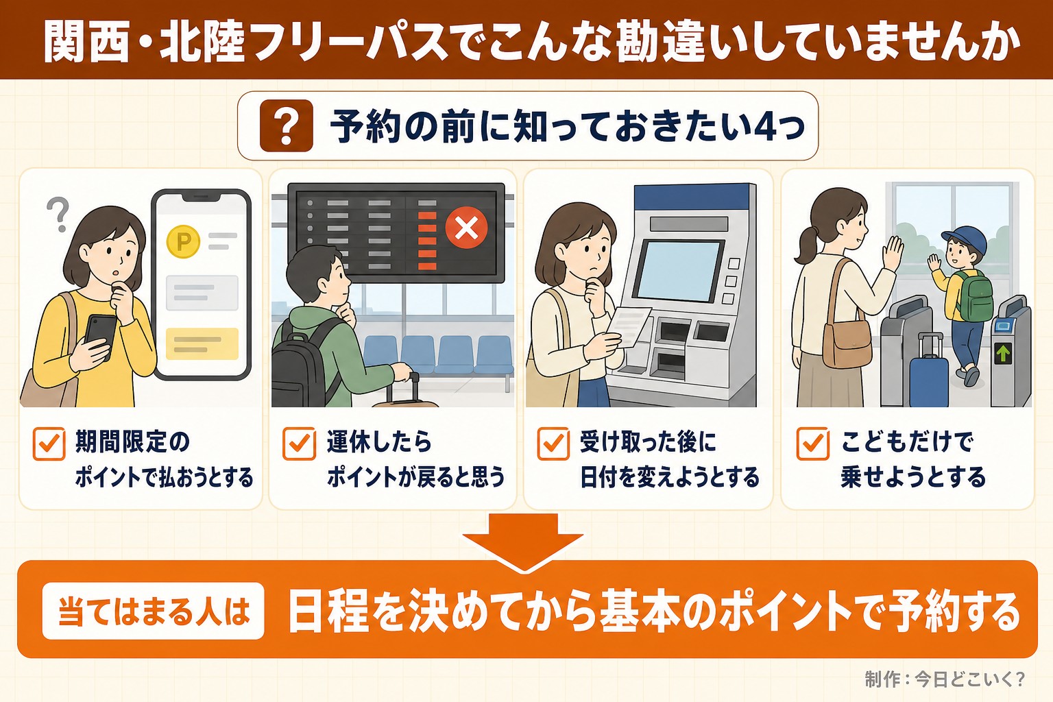 関西・北陸フリーパスでこんな勘違いしていませんか。予約の前に知っておきたい4つ。期間限定のポイントで払おうとする。運休したらポイントが戻ると思う。受け取った後に日付を変えようとする。こどもだけで乗せようとする。当てはまる人は。日程を決めてから基本のポイントで予約する。今日どこいく？が作ったイラスト図解（「こんなことしていませんか」のチェック場面）