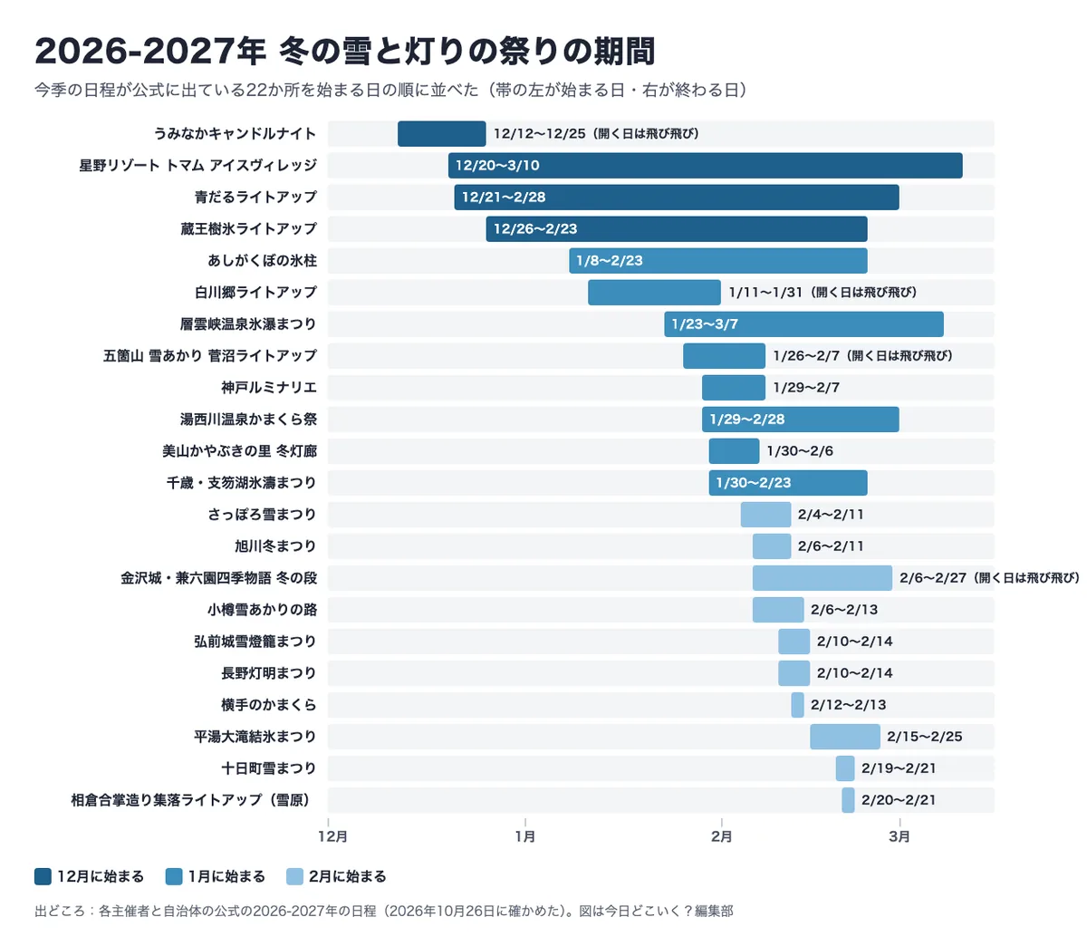 2026年12月から2027年3月までの横軸に、冬の雪と灯りの祭り22か所の期間を帯で並べた図。うみなかキャンドルナイトは12月12日（土）〜12月25日（金）。星野リゾート トマム アイスヴィレッジは12月20日（日）〜3月10日（水）。青だるライトアップは12月21日（月）〜2月28日（日）。蔵王樹氷ライトアップは12月26日（土）〜2月23日（火）。あしがくぼの氷柱は1月8日（金）〜2月23日（火）。白川郷ライトアップは1月11日（月）〜1月31日（日）。層雲峡温泉氷瀑まつりは1月23日（土）〜3月7日（日）。五箇山 雪あかり 菅沼ライトアップは1月26日（火）〜2月7日（日）。神戸ルミナリエは1月29日（金）〜2月7日（日）。湯西川温泉かまくら祭は1月29日（金）〜2月28日（日）。美山かやぶきの里 冬灯廊は1月30日（土）〜2月6日（土）。千歳・支笏湖氷濤まつりは1月30日（土）〜2月23日（火）。さっぽろ雪まつりは2月4日（木）〜2月11日（木）。旭川冬まつりは2月6日（土）〜2月11日（木）。金沢城・兼六園四季物語 冬の段は2月6日（土）〜2月27日（土）。小樽雪あかりの路は2月6日（土）〜2月13日（土）。弘前城雪燈籠まつりは2月10日（水）〜2月14日（日）。長野灯明まつりは2月10日（水）〜2月14日（日）。横手のかまくらは2月12日（金）〜2月13日（土）。平湯大滝結氷まつりは2月15日（月）〜2月25日（木）。十日町雪まつりは2月19日（金）〜2月21日（日）。相倉合掌造り集落ライトアップ（雪原）は2月20日（土）〜2月21日（日）。