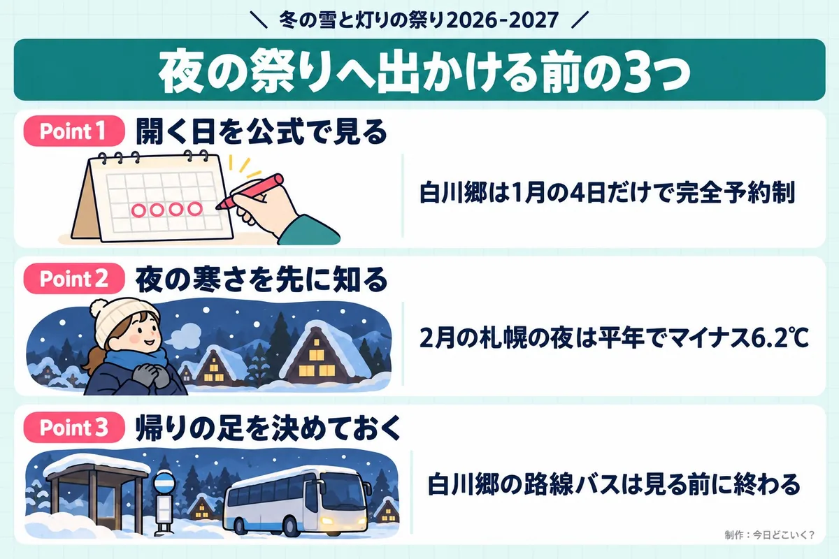 冬の雪と灯りの祭り2026-2027。夜の祭りへ出かける前の3つ。Point 1。開く日を公式で見る。白川郷は1月の4日だけで完全予約制。Point 2。夜の寒さを先に知る。2月の札幌の夜は平年でマイナス6.2℃。Point 3。帰りの足を決めておく。白川郷の路線バスは見る前に終わる。今日どこいく？が作ったイラスト図解（Point①②③の縦積み（各行に絵））