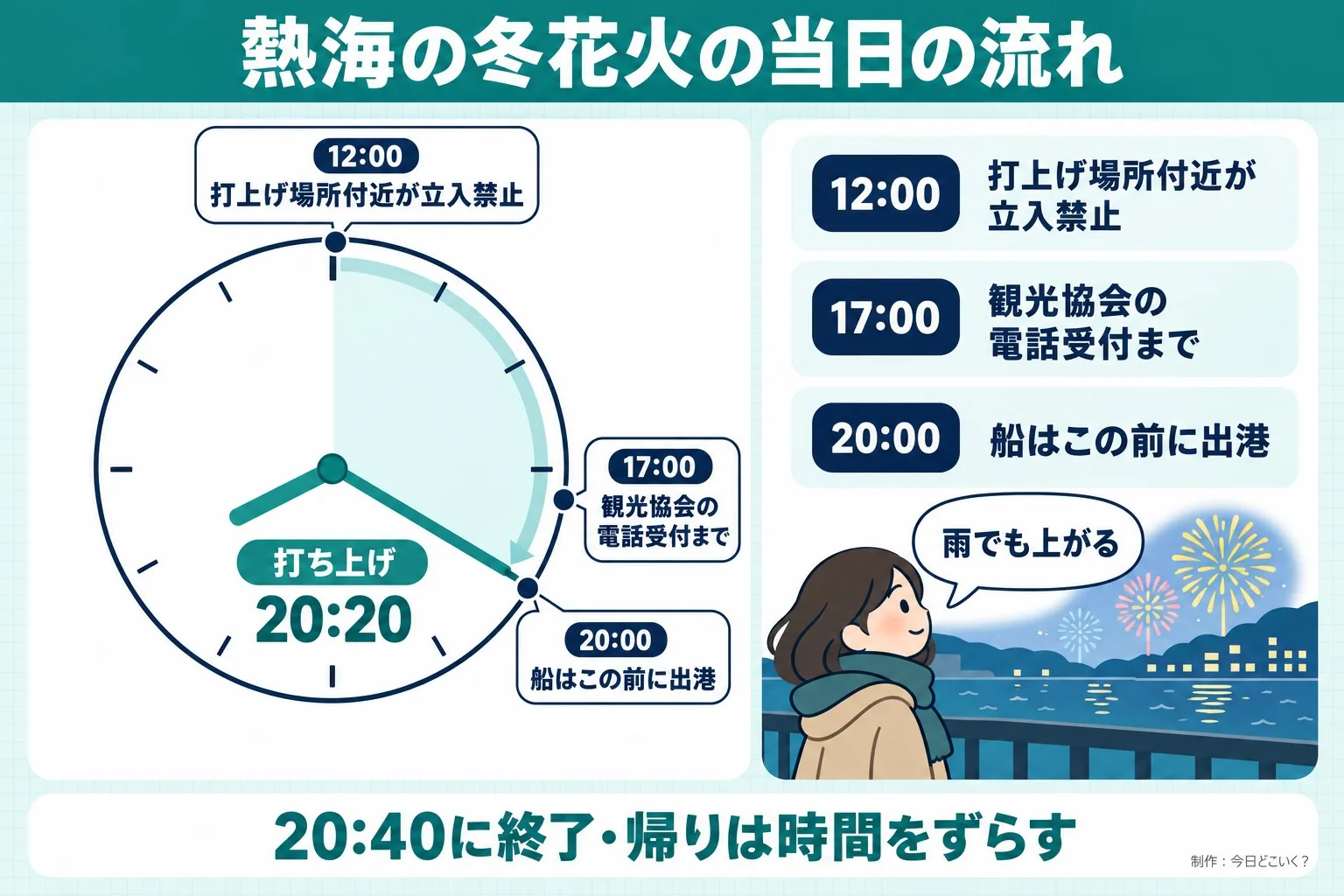 熱海の冬花火の当日の流れ。打ち上げ 20:20。12:00。打上げ場所付近が立入禁止。17:00。観光協会の電話受付まで。20:00。船はこの前に出港。雨でも上がる。20:40に終了・帰りは時間をずらす。今日どこいく？が作ったイラスト図解（当日の時間の輪）