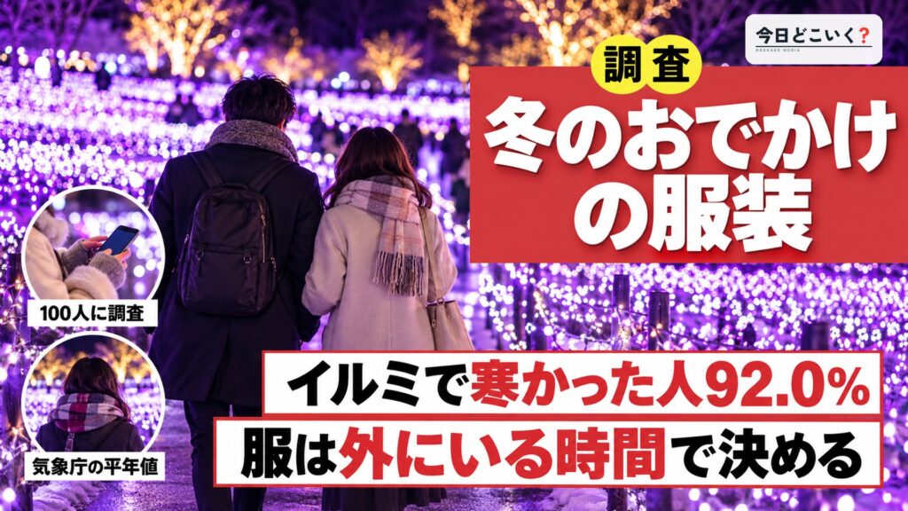 冬のおでかけの服装は?イルミネーションや初詣で100人が困った寒さ 図の中の文字: 冬のおでかけの服装、イルミで寒かった人92.0%、服は外にいる時間で決める