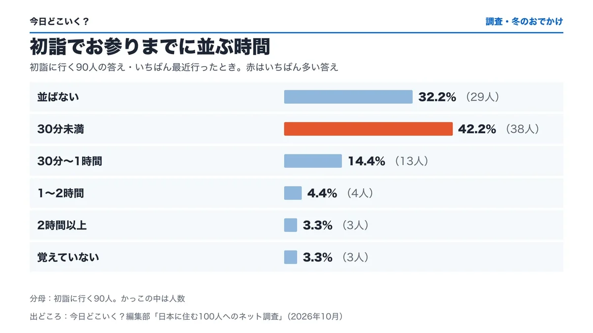初詣に行く90人に「初詣でお参りまでに並ぶ時間」を聞いた結果の横棒の図。並ばない32.2%(29人)・30分未満42.2%(38人)・30分〜1時間14.4%(13人)・1〜2時間4.4%(4人)・2時間以上3.3%(3人)・覚えていない3.3%(3人)