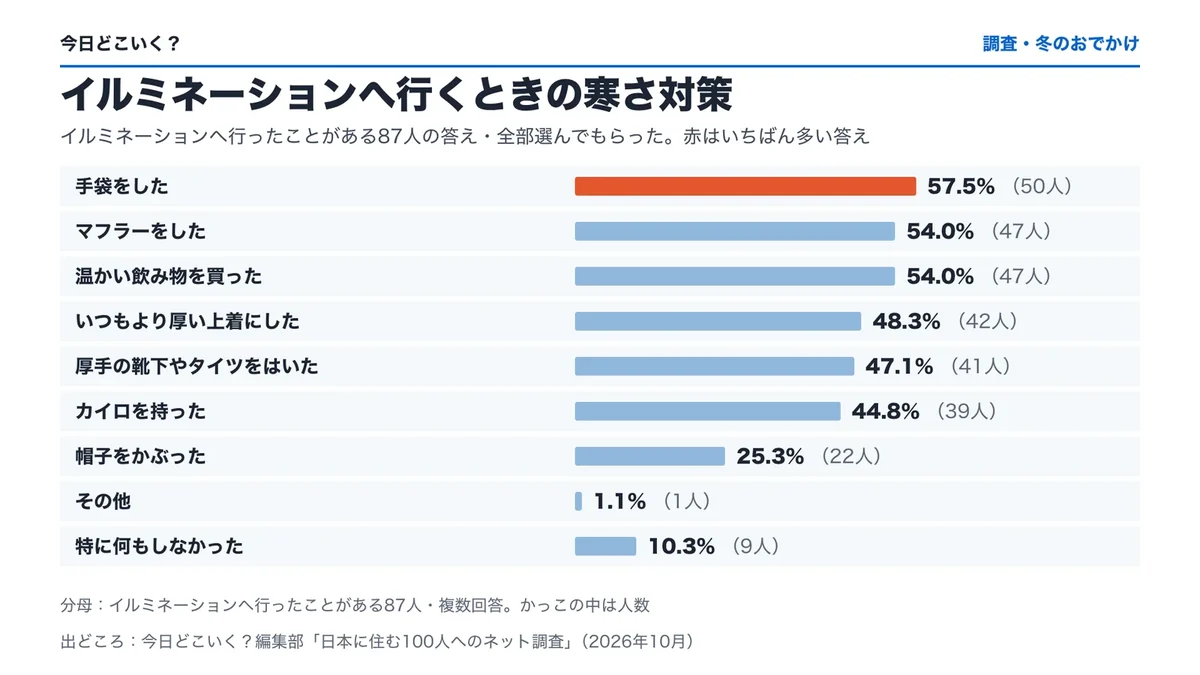 イルミネーションへ行ったことがある87人に「イルミネーションへ行くときの寒さ対策」を聞いた結果の横棒の図(複数回答)。手袋をした57.5%(50人)・マフラーをした54.0%(47人)・温かい飲み物を買った54.0%(47人)・いつもより厚い上着にした48.3%(42人)・厚手の靴下やタイツをはいた47.1%(41人)・カイロを持った44.8%(39人)・帽子をかぶった25.3%(22人)・その他1.1%(1人)・特に何もしなかった10.3%(9人)
