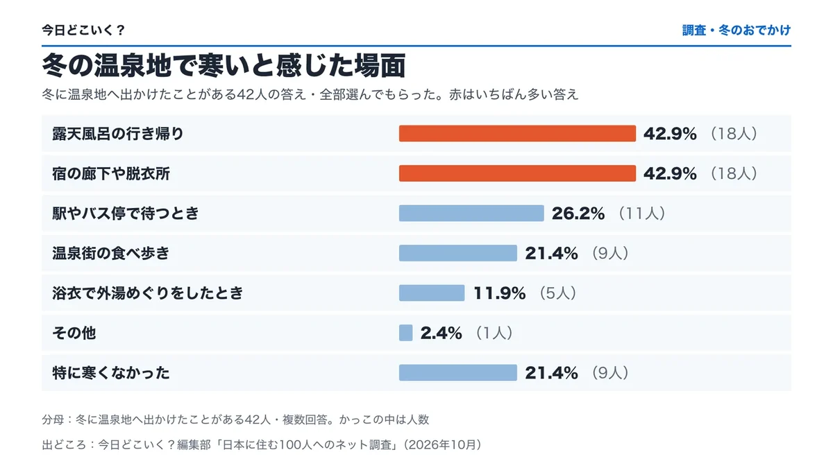冬に温泉地へ出かけたことがある42人に「冬の温泉地で寒いと感じた場面」を聞いた結果の横棒の図(複数回答)。露天風呂の行き帰り42.9%(18人)・宿の廊下や脱衣所42.9%(18人)・駅やバス停で待つとき26.2%(11人)・温泉街の食べ歩き21.4%(9人)・浴衣で外湯めぐりをしたとき11.9%(5人)・その他2.4%(1人)・特に寒くなかった21.4%(9人)