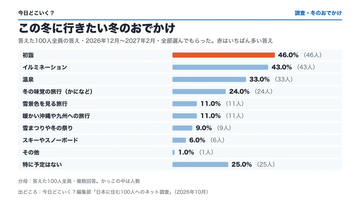 答えた100人全員に「この冬に行きたい冬のおでかけ」を聞いた結果の横棒の図(複数回答)。初詣46.0%(46人)・イルミネーション43.0%(43人)・温泉33.0%(33人)・冬の味覚の旅行(かになど)24.0%(24人)・雪景色を見る旅行11.0%(11人)・暖かい沖縄や九州への旅行11.0%(11人)・雪まつりや冬の祭り9.0%(9人)・スキーやスノーボード6.0%(6人)・その他1.0%(1人)・特に予定はない25.0%(25人)