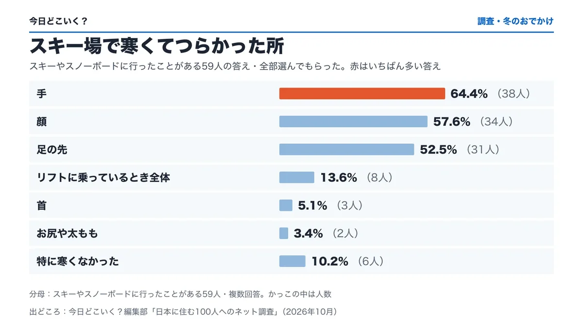 スキーやスノーボードに行ったことがある59人に「スキー場で寒くてつらかった所」を聞いた結果の横棒の図(複数回答)。手64.4%(38人)・顔57.6%(34人)・足の先52.5%(31人)・リフトに乗っているとき全体13.6%(8人)・首5.1%(3人)・お尻や太もも3.4%(2人)・特に寒くなかった10.2%(6人)