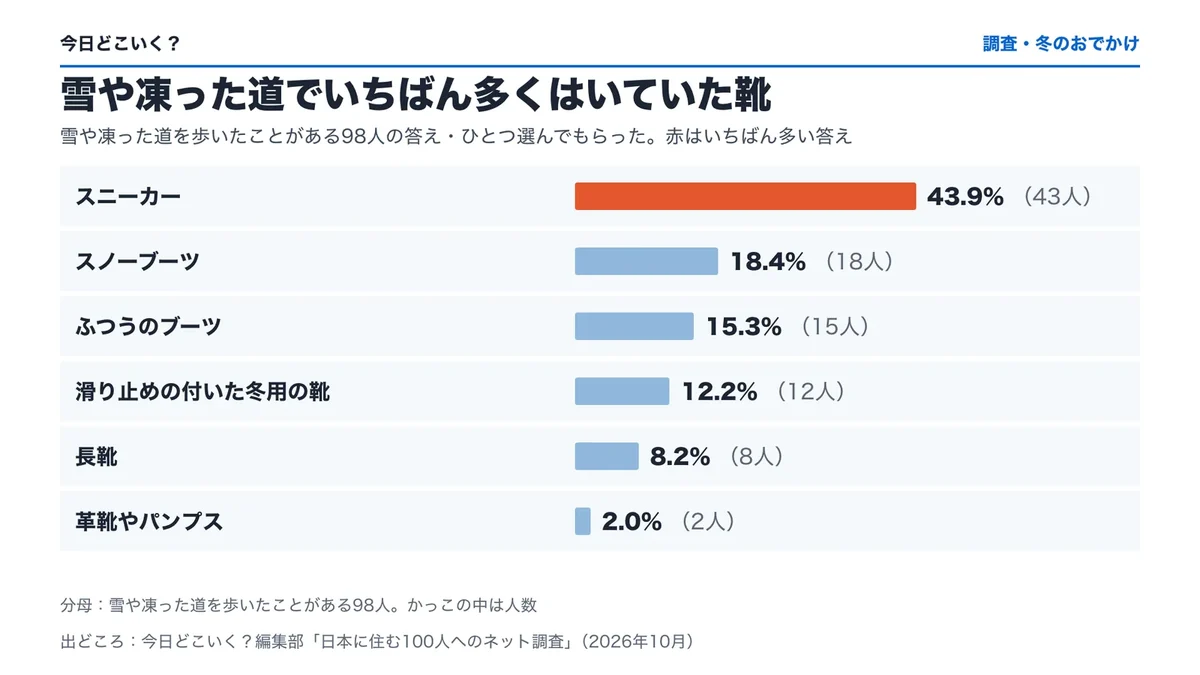 雪や凍った道を歩いたことがある98人に「雪や凍った道でいちばん多くはいていた靴」を聞いた結果の横棒の図。スニーカー43.9%(43人)・スノーブーツ18.4%(18人)・ふつうのブーツ15.3%(15人)・滑り止めの付いた冬用の靴12.2%(12人)・長靴8.2%(8人)・革靴やパンプス2.0%(2人)